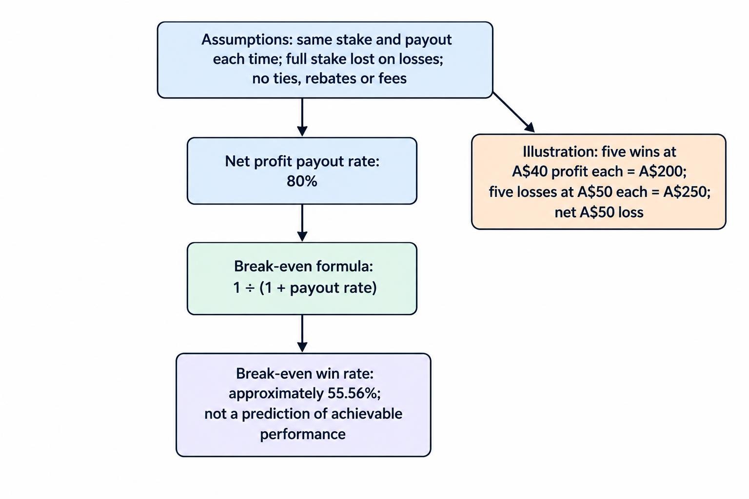 Flow diagram showing that an 80% net profit payout requires a 55.56% win rate to break even under the article’s stated assumptions, while an illustrative set of five wins and five losses produces a net loss.