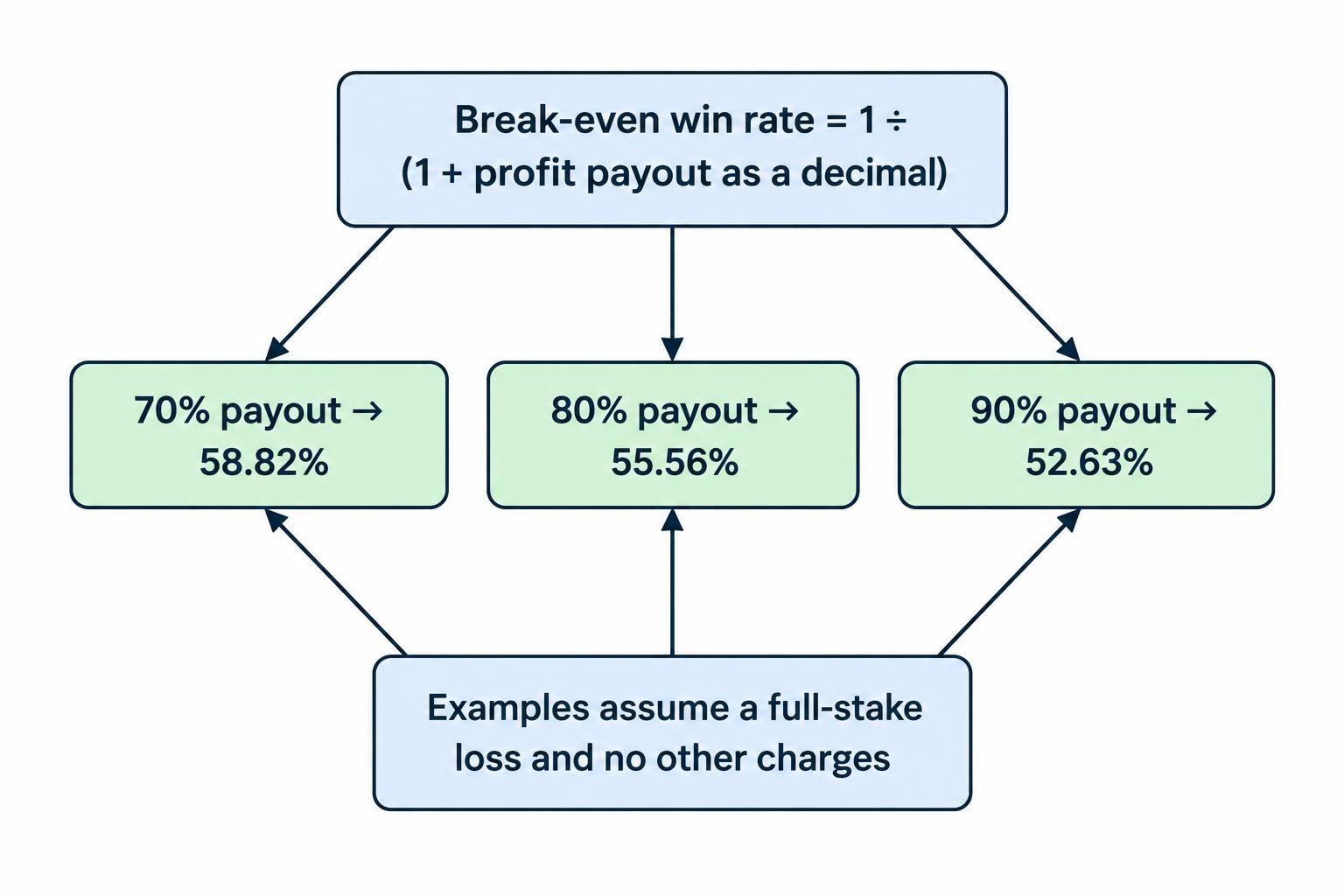 A relationship diagram shows that, when a losing contract costs the full stake and there are no other charges, the break-even win rate is 1 divided by one plus the profit payout; the examples show 70% needs about 58.82%, 80% about 55.56%, and 90% about 52.63%.
