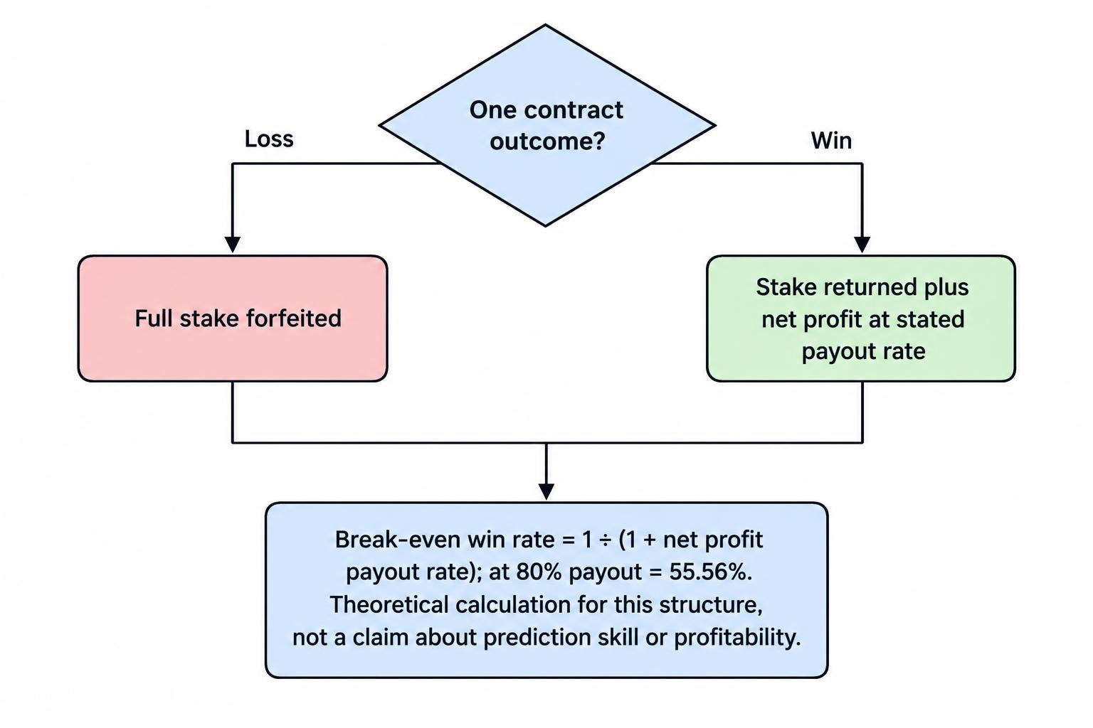 A flow diagram shows that a full-stake loss and a smaller net profit on a win require a win rate above 50% to break even. It gives the article’s formula and the hypothetical 80% payout example, with a break-even rate of 55.56%.