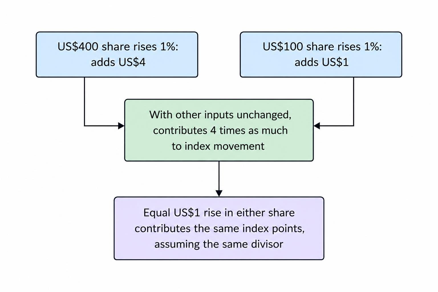 A flow diagram contrasts equal percentage rises in two hypothetical stocks priced at US$400 and US$100: the higher-priced stock’s US$4 rise contributes four times as much as the other stock’s US$1 rise, with other inputs unchanged. It also notes that equal US$1 rises contribute the same index points, assuming the same divisor.