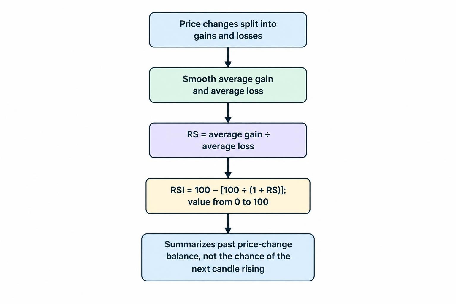 A flow diagram shows smoothed average gains and losses forming a relative-strength ratio, which is converted to an RSI value from 0 to 100. The reading describes past price-change balance, not the probability of the next candle rising.