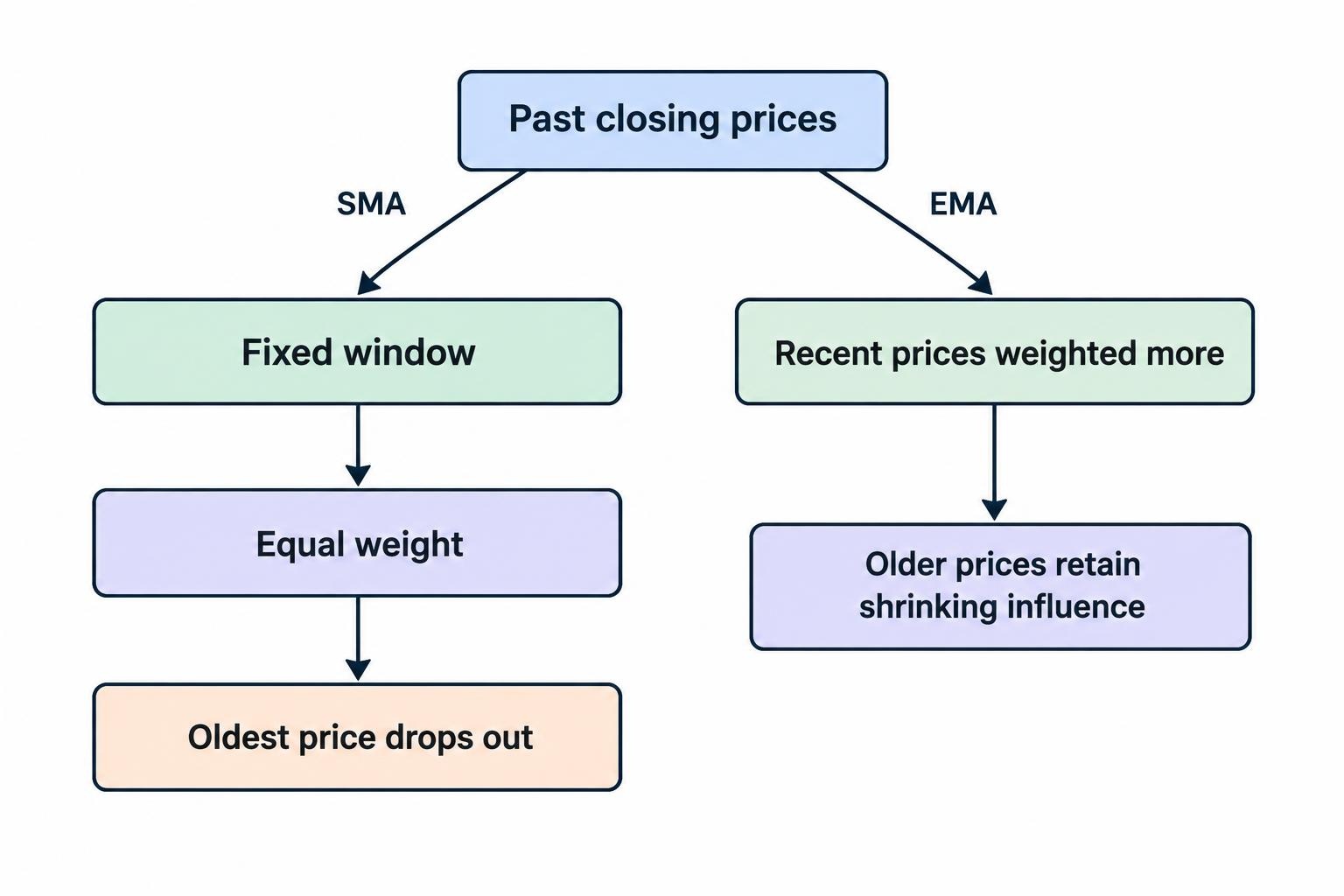 A comparison shows that an SMA averages a fixed window with equal weights, while an EMA gives more weight to recent prices and progressively less to older ones.