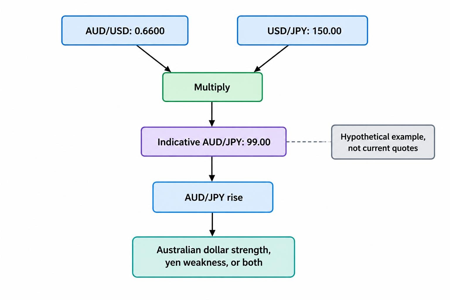 A relationship diagram shows AUD/USD and USD/JPY feeding into the indicative AUD/JPY rate, with Australian dollar strength and yen weakness identified as possible contributors to an AUD/JPY rise.