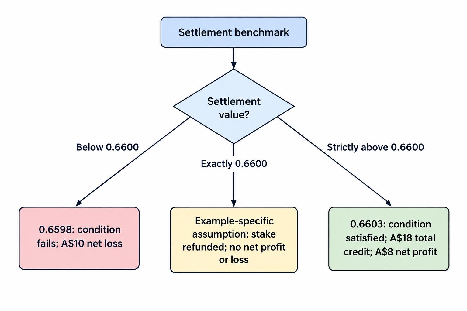 A three-branch diagram compares settlement below, exactly at, and above the 0.6600 strike, with the example’s stated loss, refund, and winning credit.