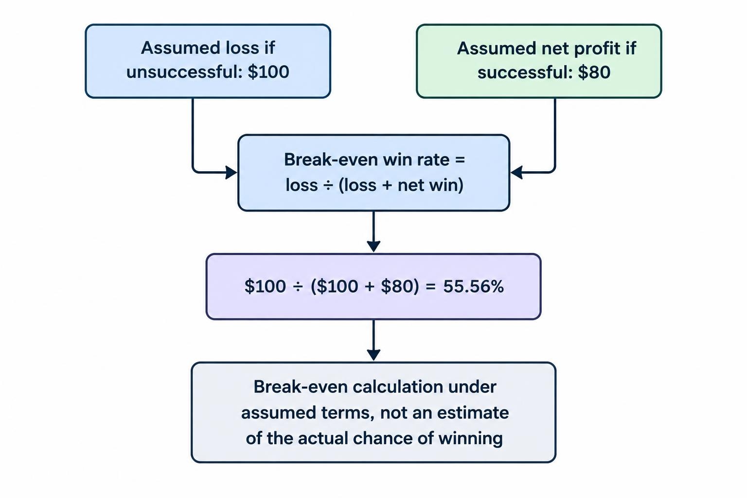 A flow diagram shows the hypothetical $100 loss and $80 net win leading to a $180 total amount needed to offset a loss, then a break-even win rate of 55.56%.