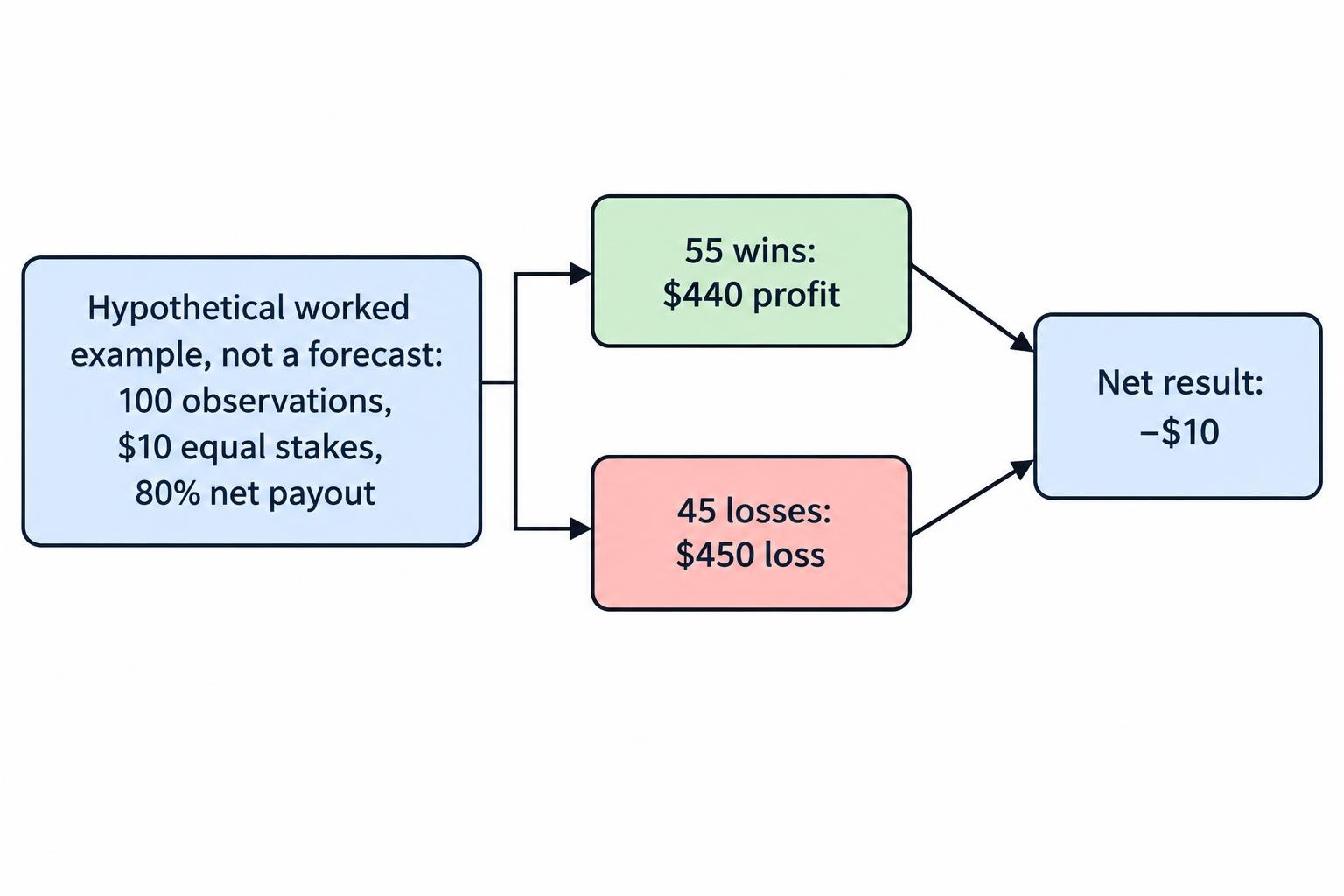 A flow diagram showing the hypothetical 80% net payout calculation: 55 winning contracts earn $440, 45 losing contracts cost $450, and the combined result is a $10 loss.