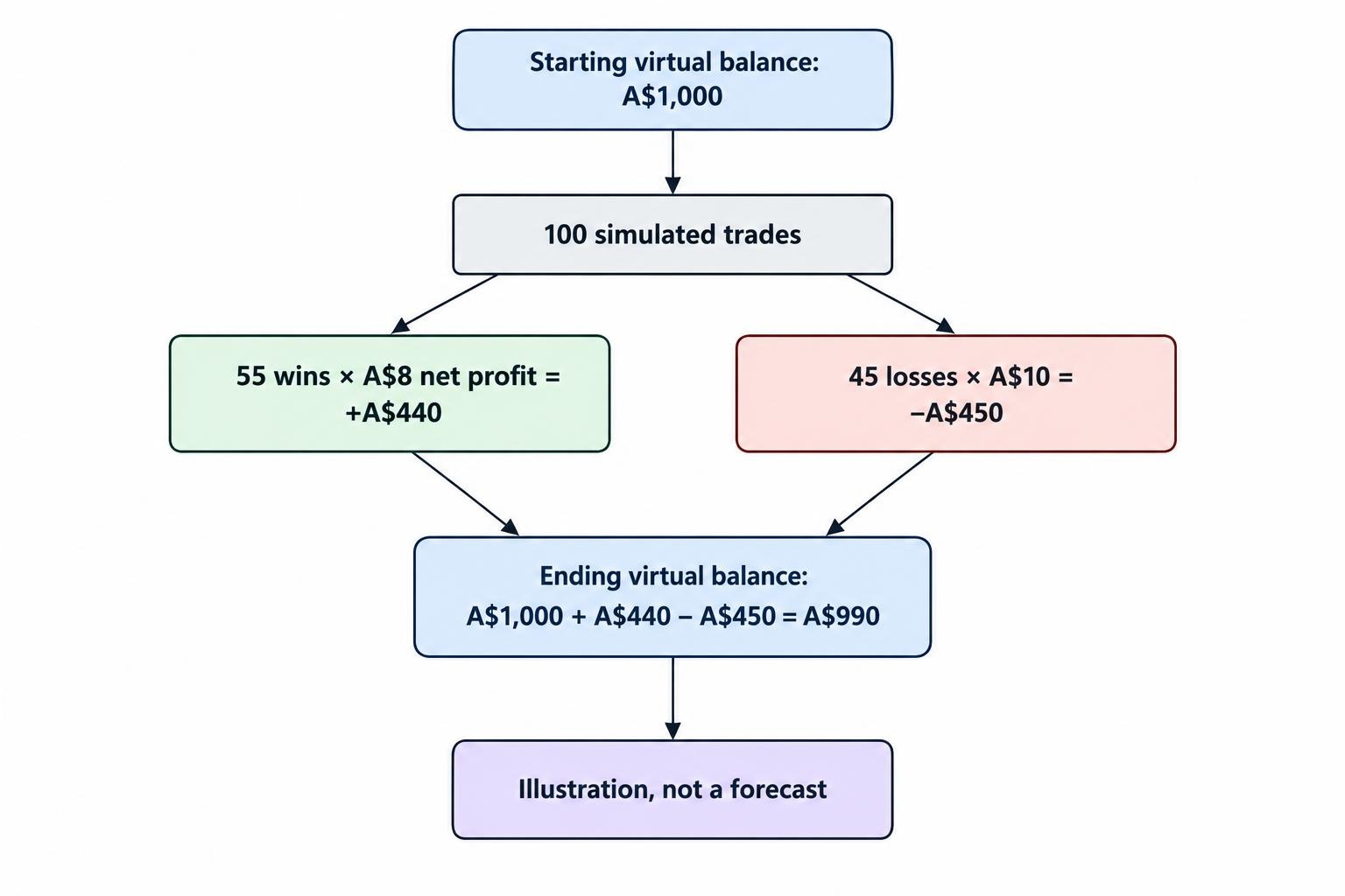 A calculation flow starts with A$1,000, adds A$440 from 55 wins, subtracts A$450 from 45 losses, and ends at A$990.