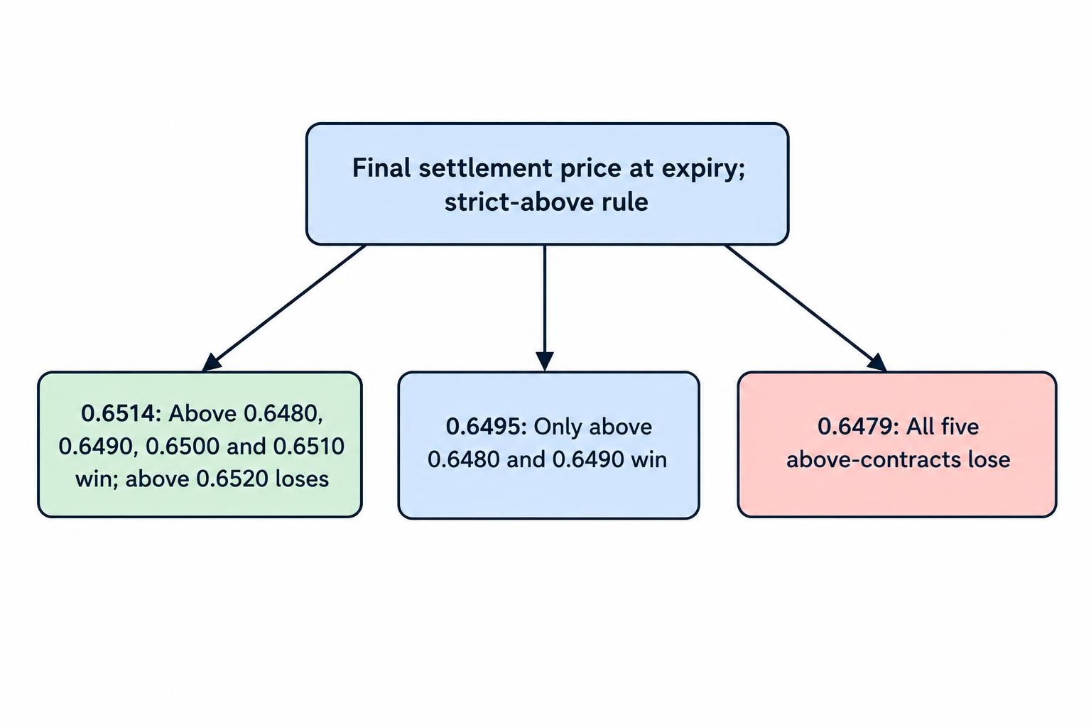 A flow diagram shows the final AUD/USD price being compared with each of five above-strikes: at 0.6514, the first four win and the highest loses; at 0.6495, the first two win and the remaining three lose; below 0.6480, all five lose.