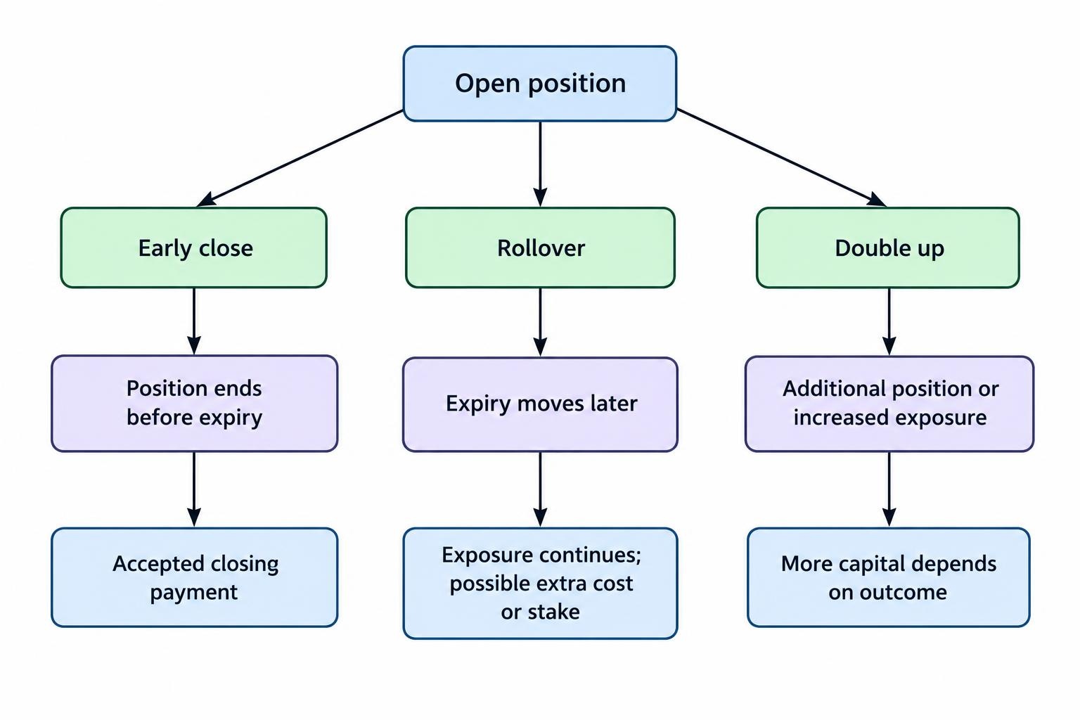 A comparison diagram shows early close ending the existing position for an accepted payment, rollover moving settlement later while exposure remains, and double up adding another position and increasing exposure.