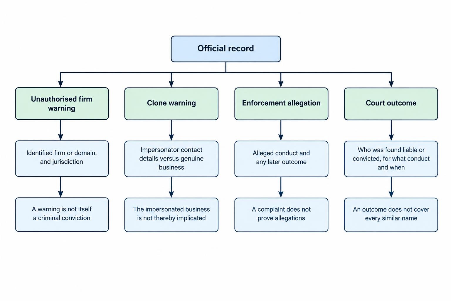A compact decision flow separates an official record’s type—unauthorised-firm warning, clone warning, enforcement allegation or court outcome—from what that record establishes and what it does not establish.