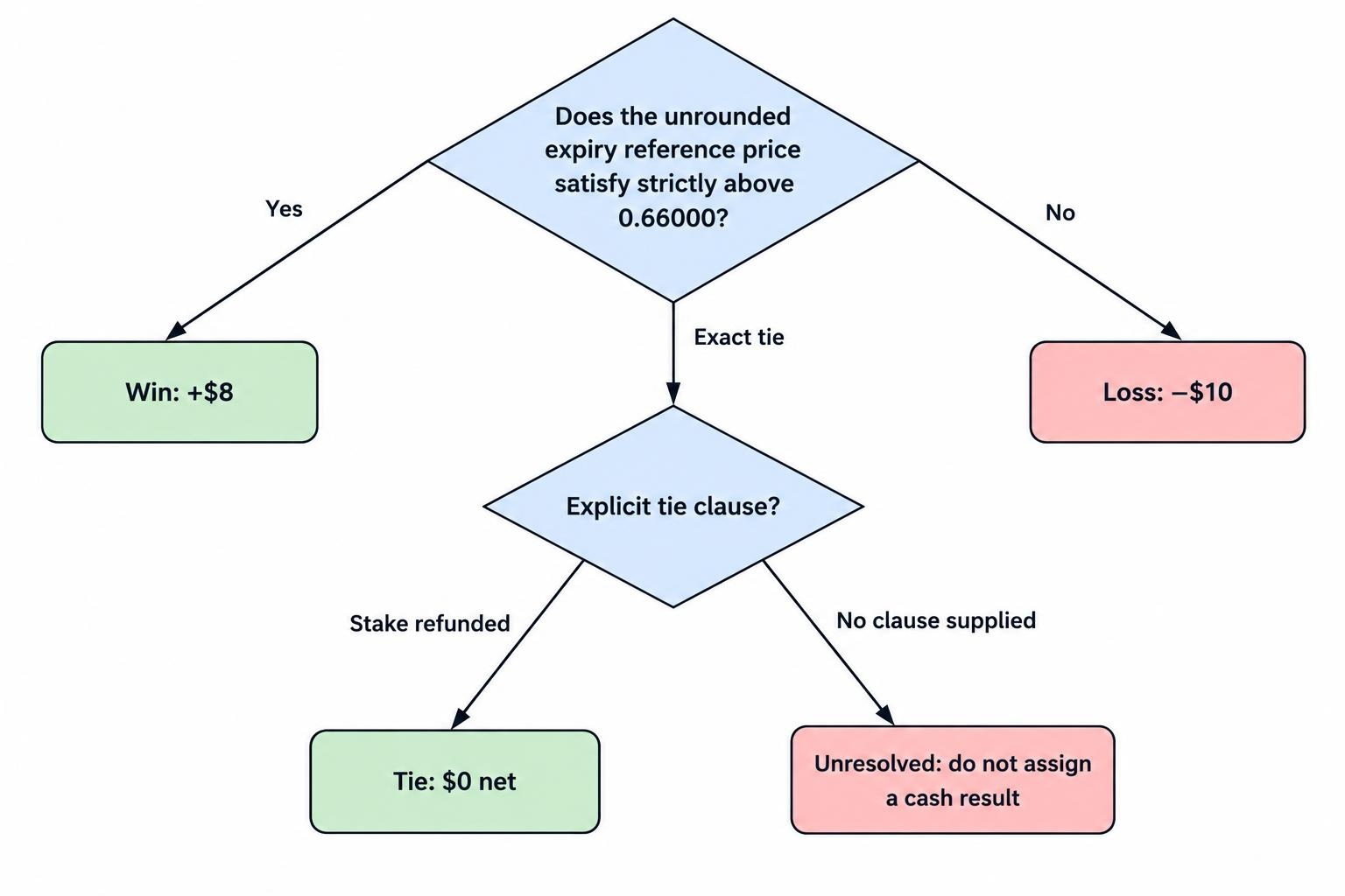 Flow diagram showing that a contract is first checked against its exact expiry condition, then its settlement price is compared with the strike. The diagram separates win, loss, and tie outcomes and indicates that an unspecified tie remains unresolved.