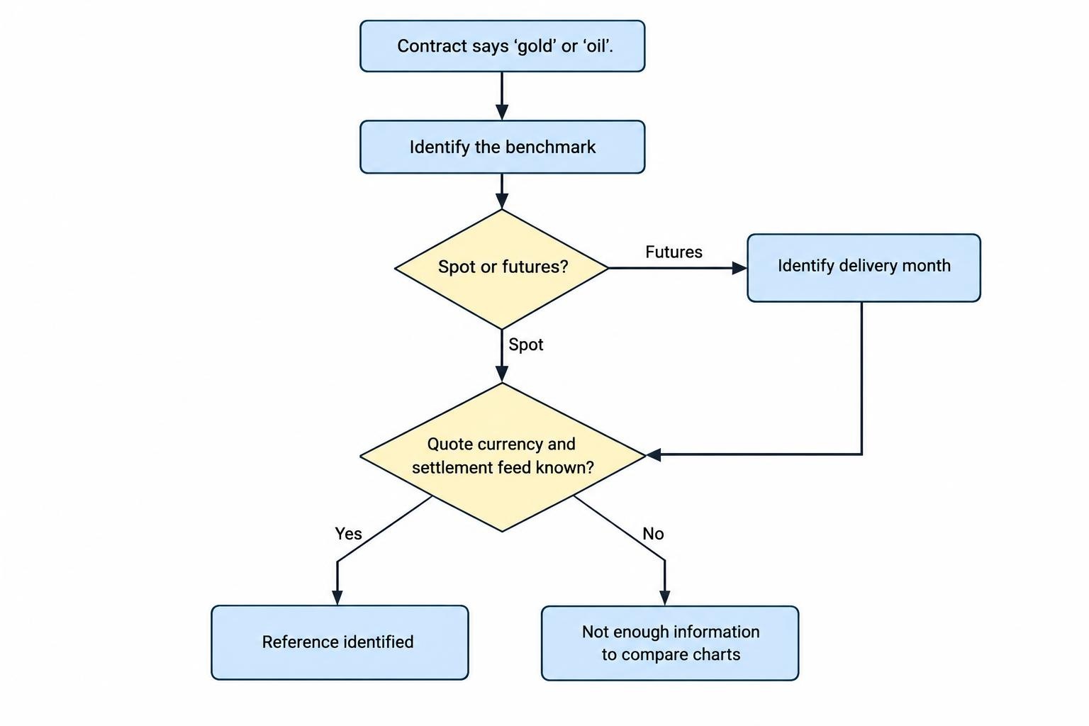 Decision flow showing that a commodity label alone does not identify a contract price: the benchmark, spot or futures reference, delivery month where relevant, quote currency and settlement feed must be checked.