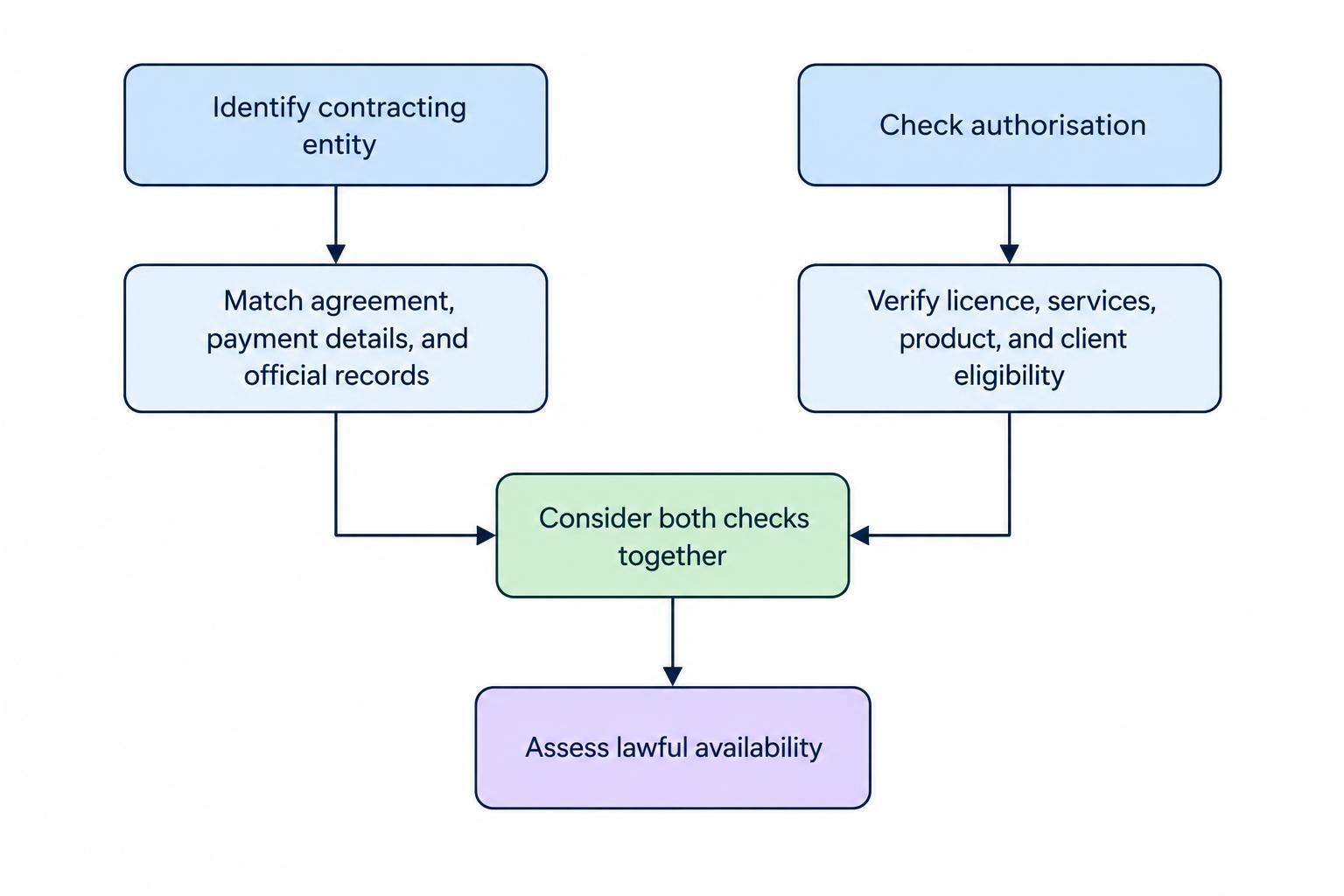 A diagram distinguishes confirming the contracting company’s identity from checking its licence, authorised services, product and client eligibility. Both lines of inquiry are necessary, but neither alone establishes that the offer is lawful.
