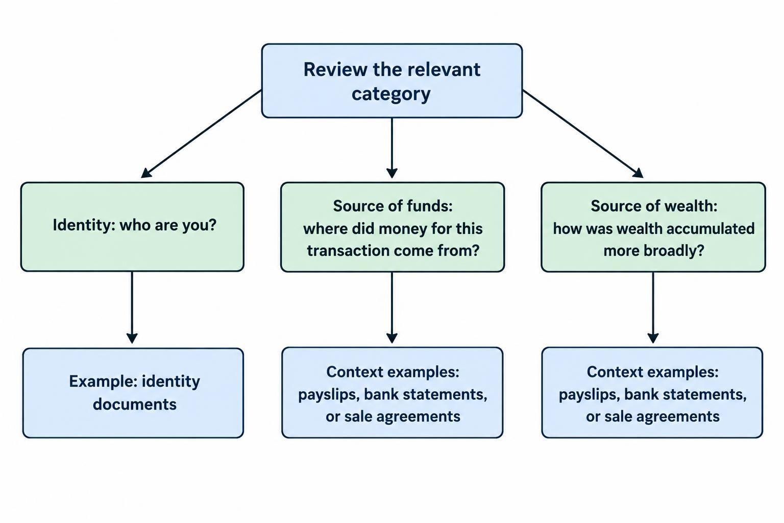 A three-part comparison distinguishes who the customer is, where transaction money came from and how wealth was accumulated, with examples of evidence mentioned in the article.