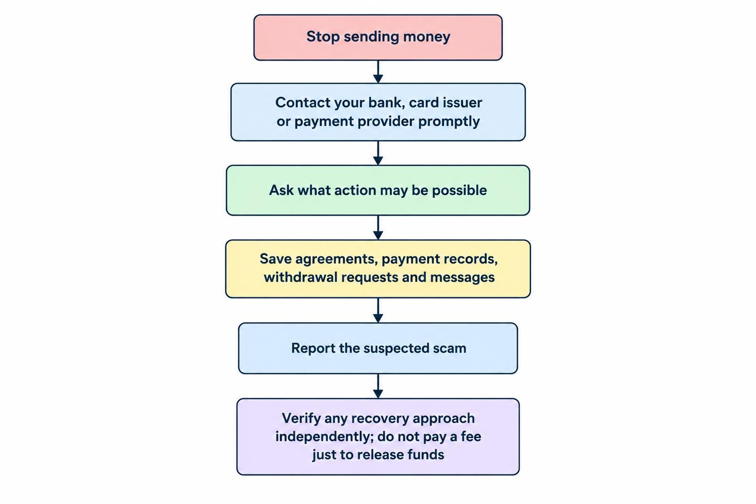 A response sequence: stop sending money, contact the bank or payment provider, preserve records, report concerns and verify any recovery offer independently.