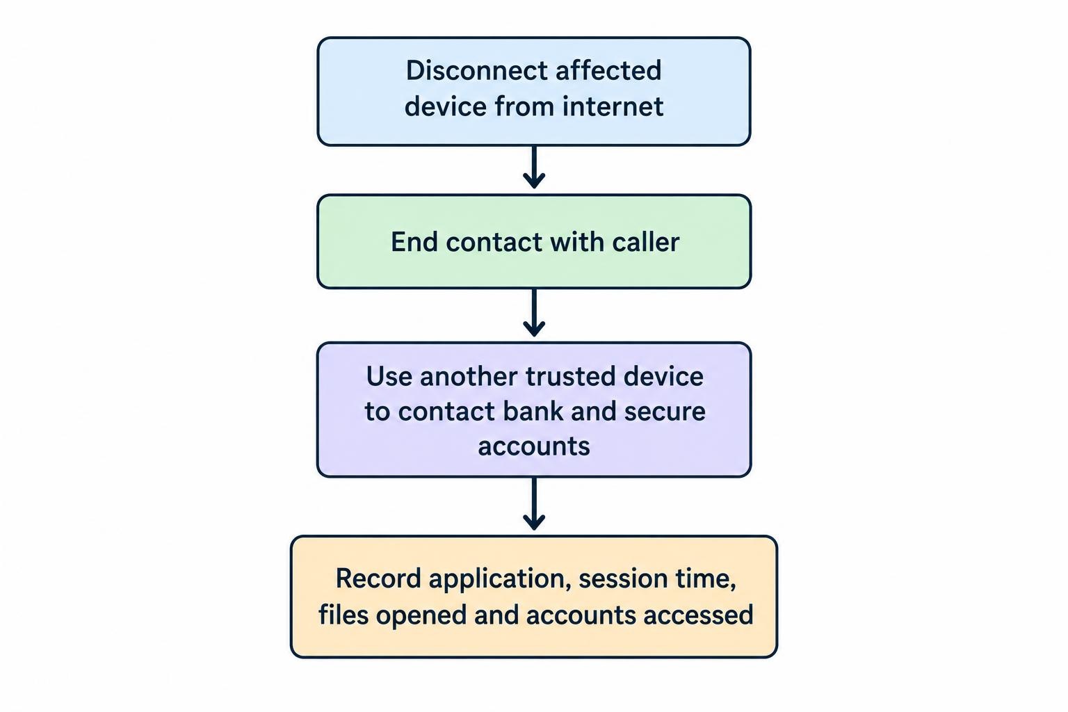 A four-step flow shows disconnecting the affected device, ending contact, using another trusted device to protect accounts, and recording what happened.