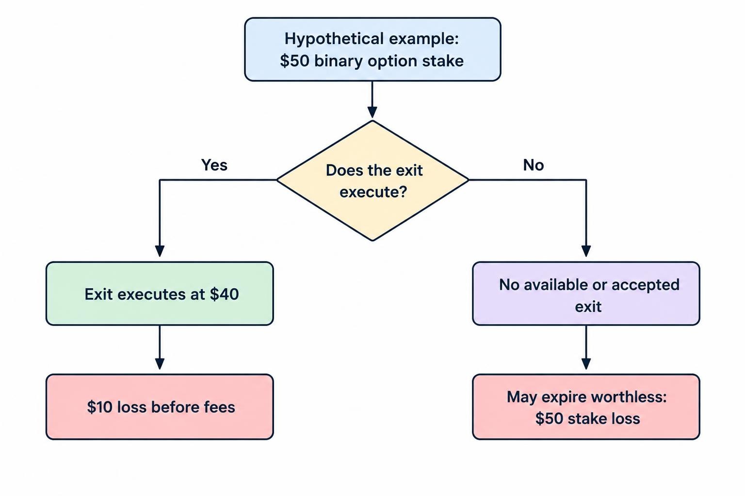 A flow diagram contrasts a successful early close at the planned value, producing a smaller loss, with an unavailable or failed close that leaves the full stake exposed to loss at expiry.