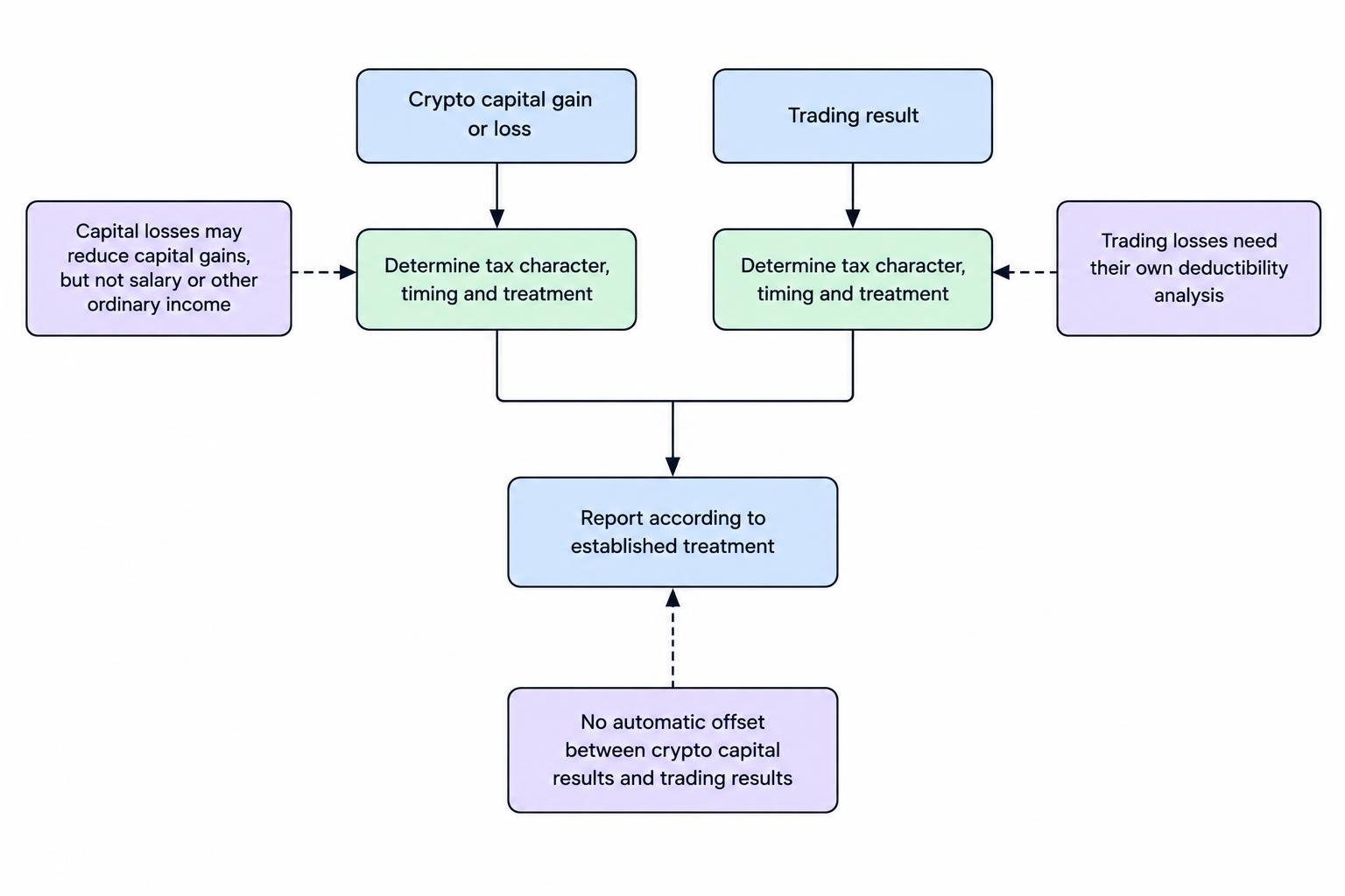 A diagram separates crypto capital gains or losses from trading results, then routes each to a tax-character review rather than automatically netting them against each other.
