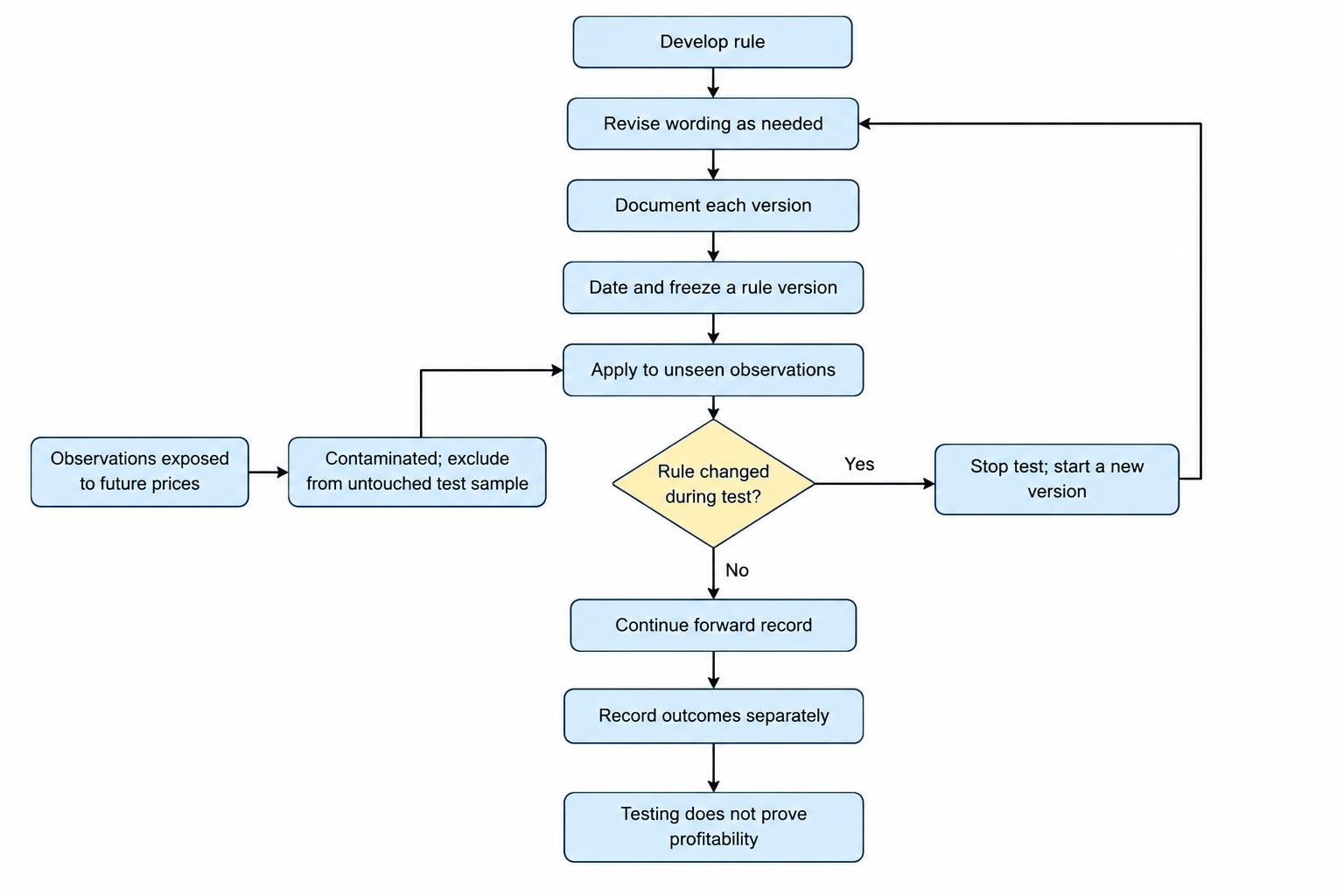 A process diagram showing rule revisions in a development stage, followed by a dated frozen rule applied to unseen observations; changing the rule during the test means stopping and starting a new version.