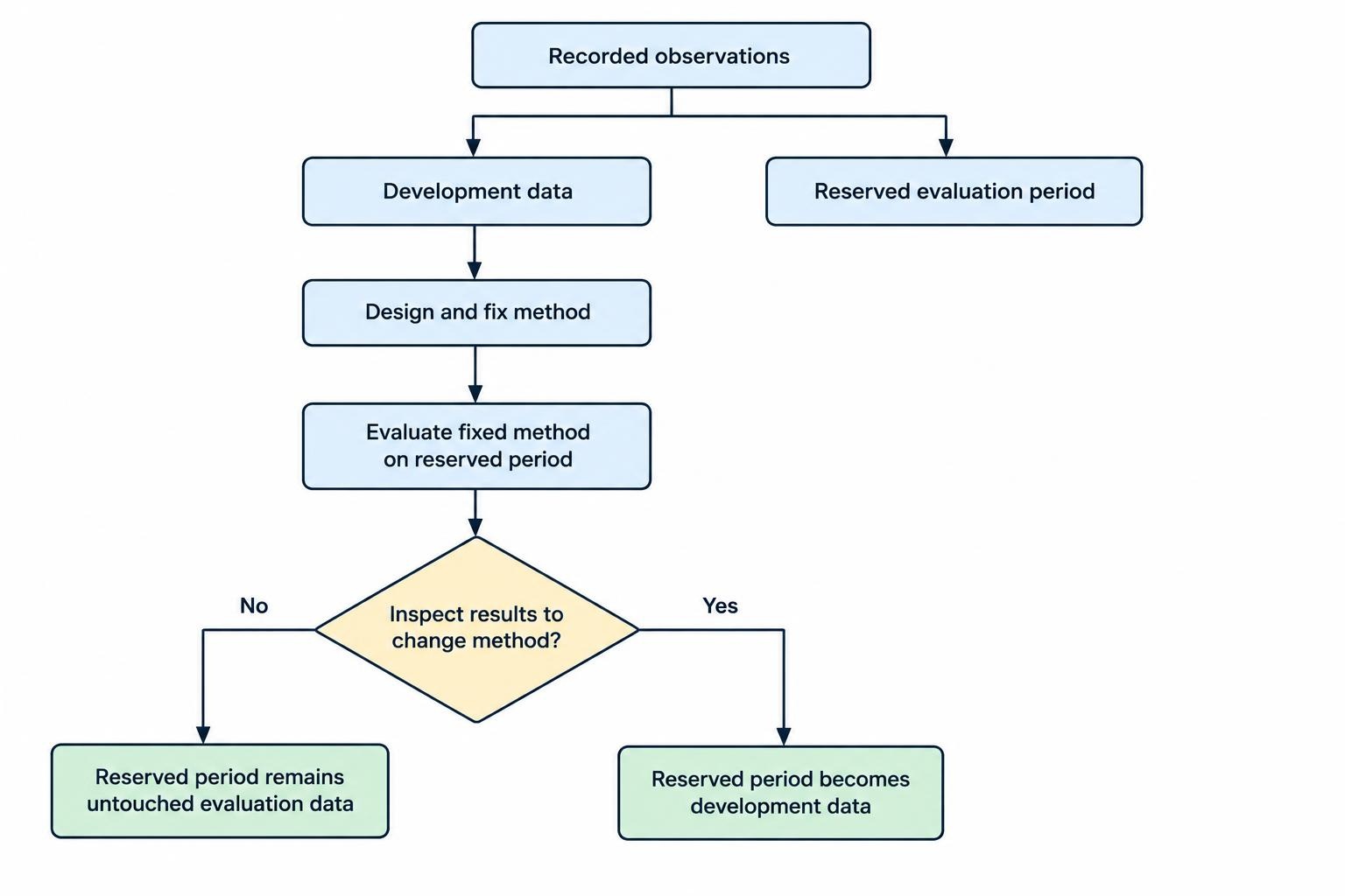 A process diagram separates data used to develop a method from a reserved evaluation period, and shows that inspecting and changing the method using reserved data turns it into development data.