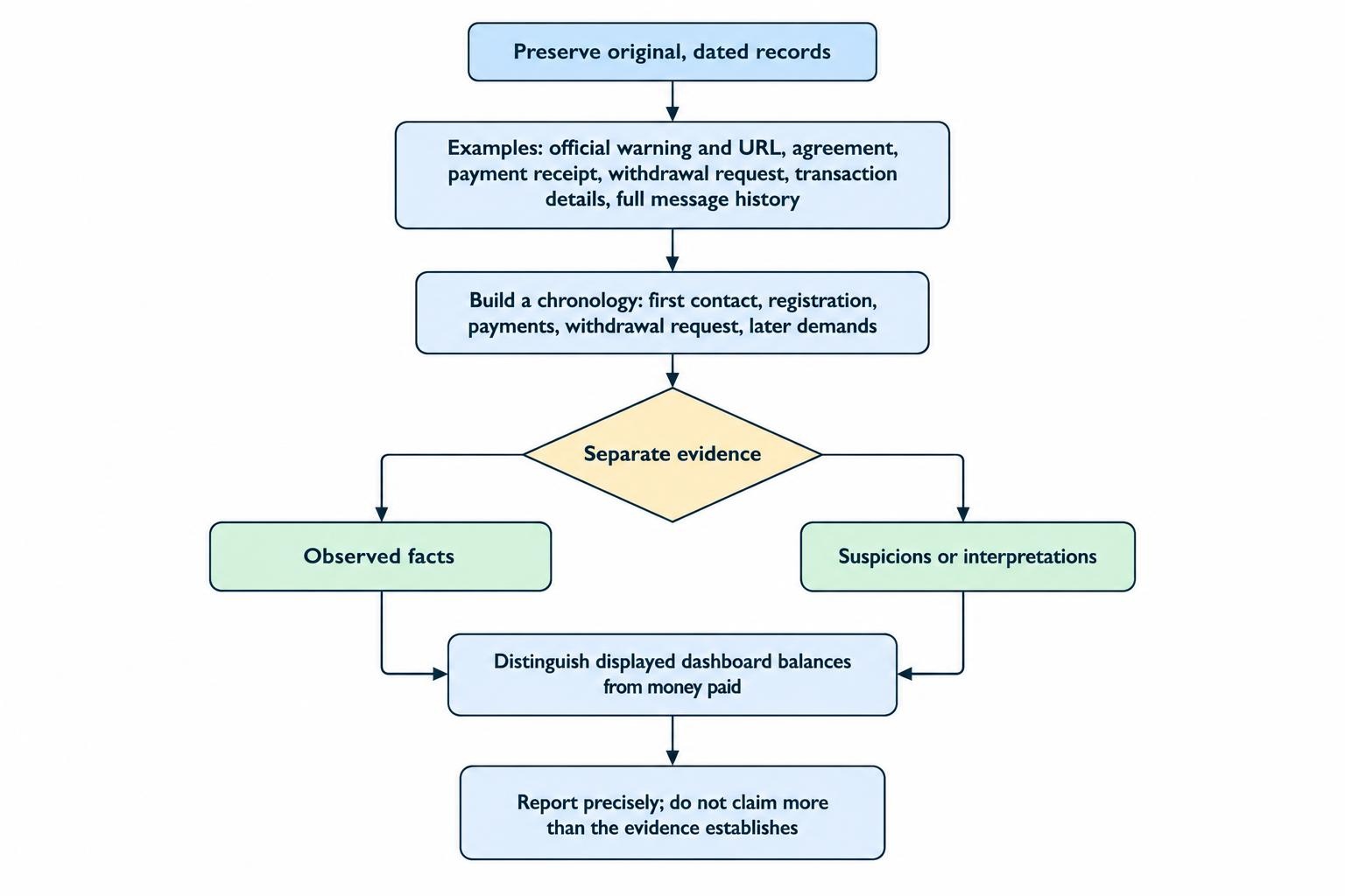 A simple evidence flow distinguishes preserved source material and observable events from suspicions, then connects them to a careful report that states what is known without overstating what has been proved.