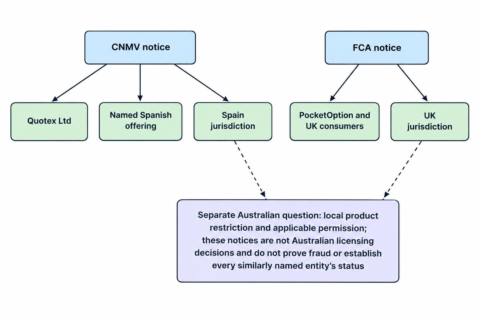A diagram separates the CNMV warning about a named Quotex offering in Spain and the FCA notice about PocketOption in the UK from the Australian question of whether a product may be issued or distributed to retail clients.