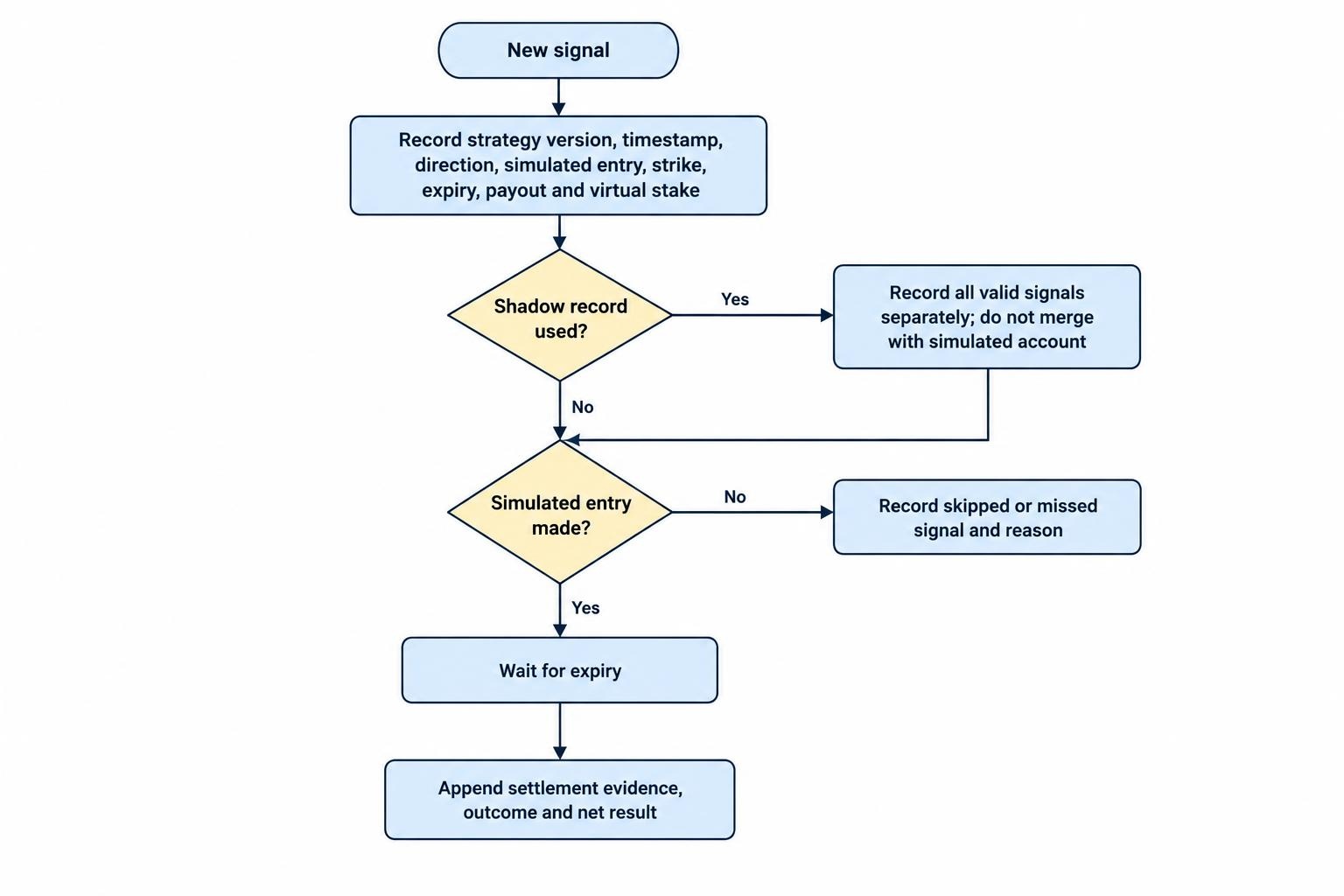 A process diagram follows a valid signal from a timestamped decision and simulated entry to an appended settlement outcome, while showing that skipped signals and missed entries are recorded separately.
