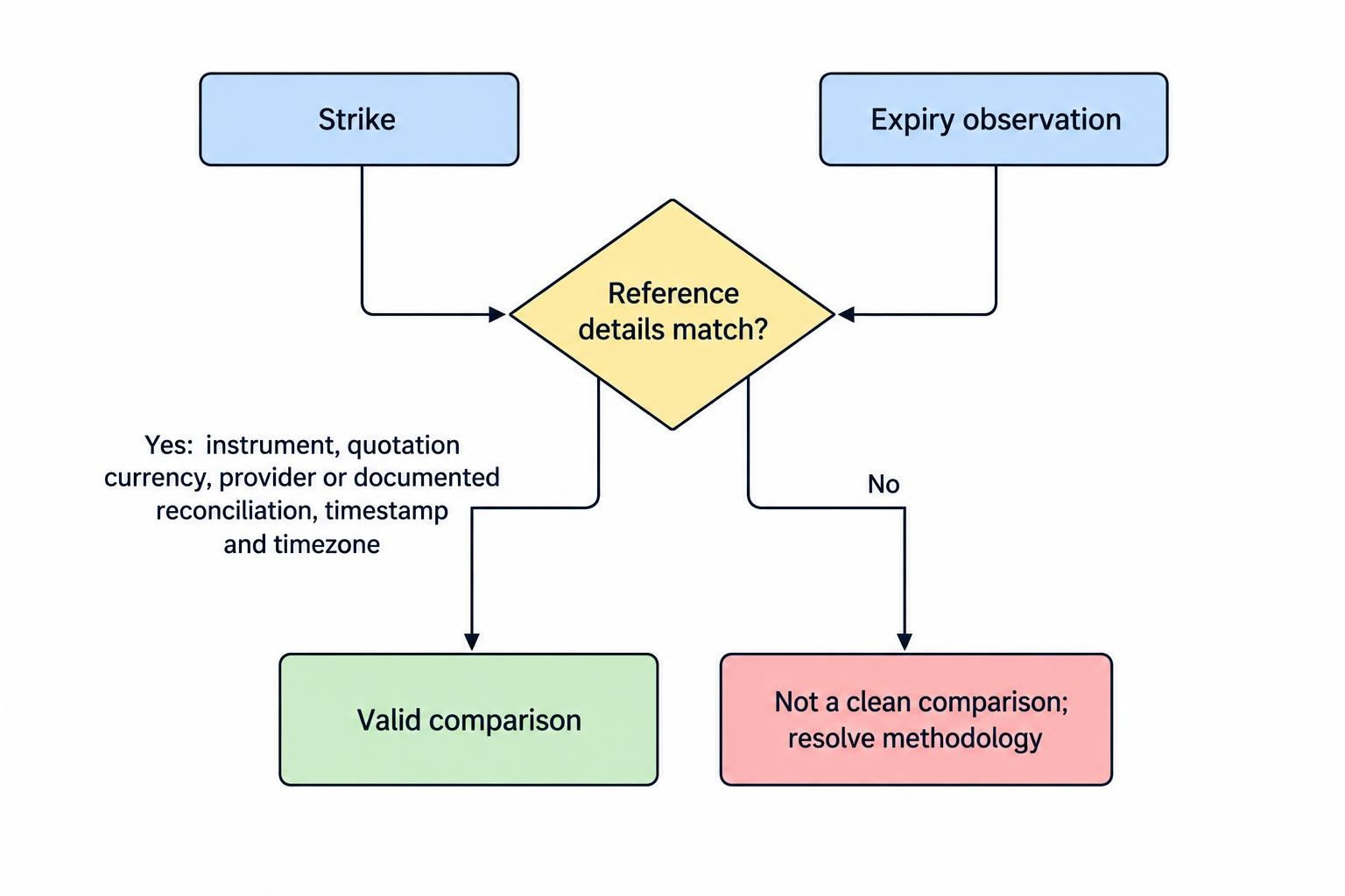 A comparison showing that instrument, quotation currency, provider and timestamp must align between the strike and expiry observation; mismatches mean the comparison is not clean.