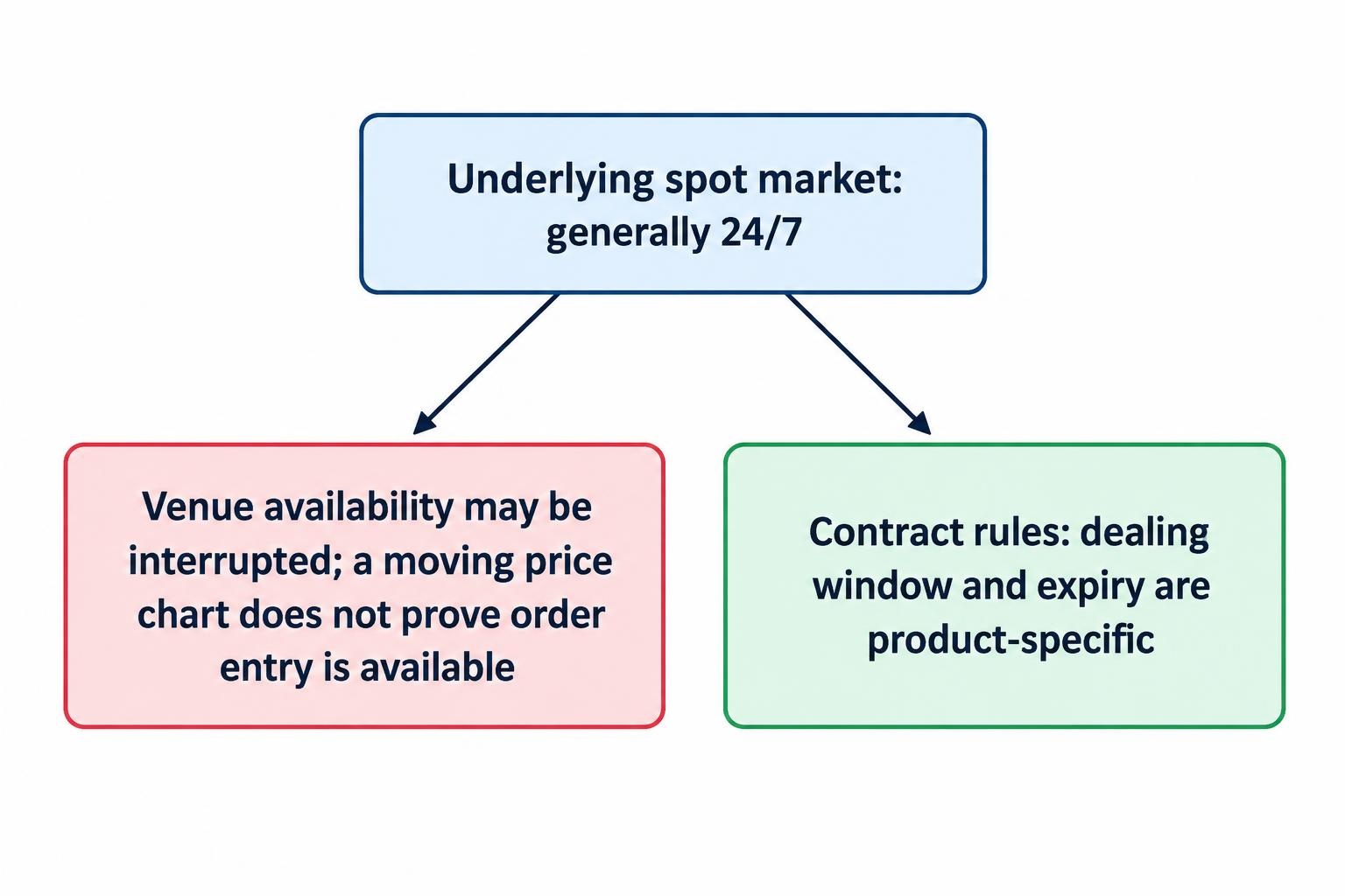 A diagram separates the continuously operating spot market from venue maintenance and from a contract’s own dealing and settlement times.