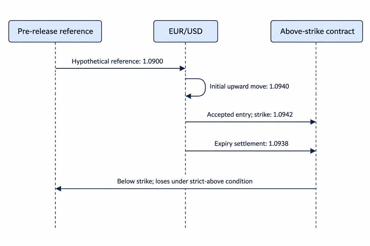 The article’s hypothetical EUR/USD example shown as a sequence: price rises from 1.0900 before the release to 1.0940, entry is accepted at a 1.0942 strike, and settlement at 1.0938 leaves the contract below strike despite the overall market rise.