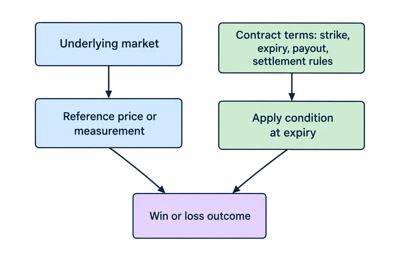 A flow diagram separates the underlying market reference from contract terms, showing both feeding into the settlement outcome at expiry.