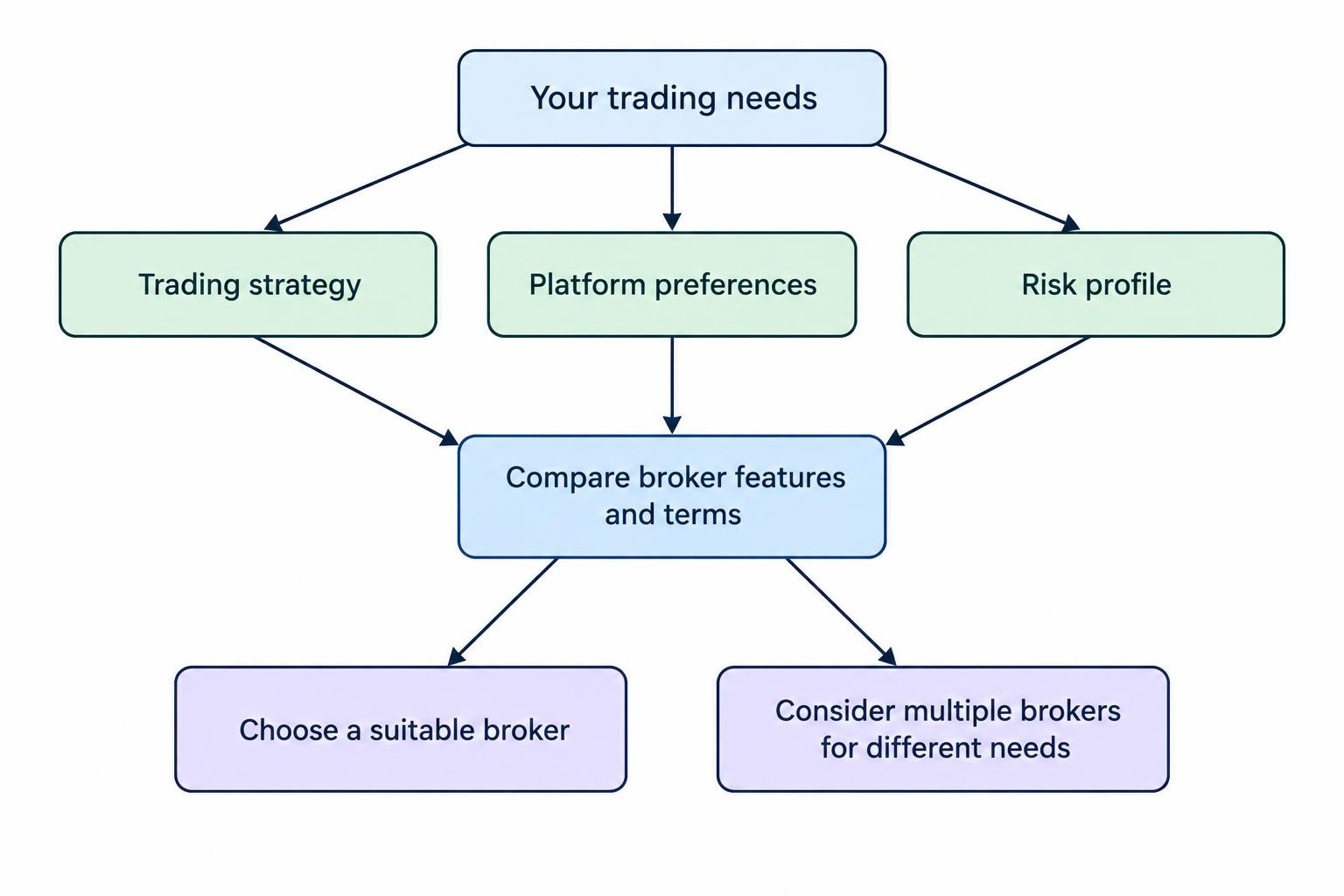 A decision flow shows trading strategy, platform preferences and risk profile guiding broker comparisons, with the possibility of choosing multiple brokers when one is not a good fit.