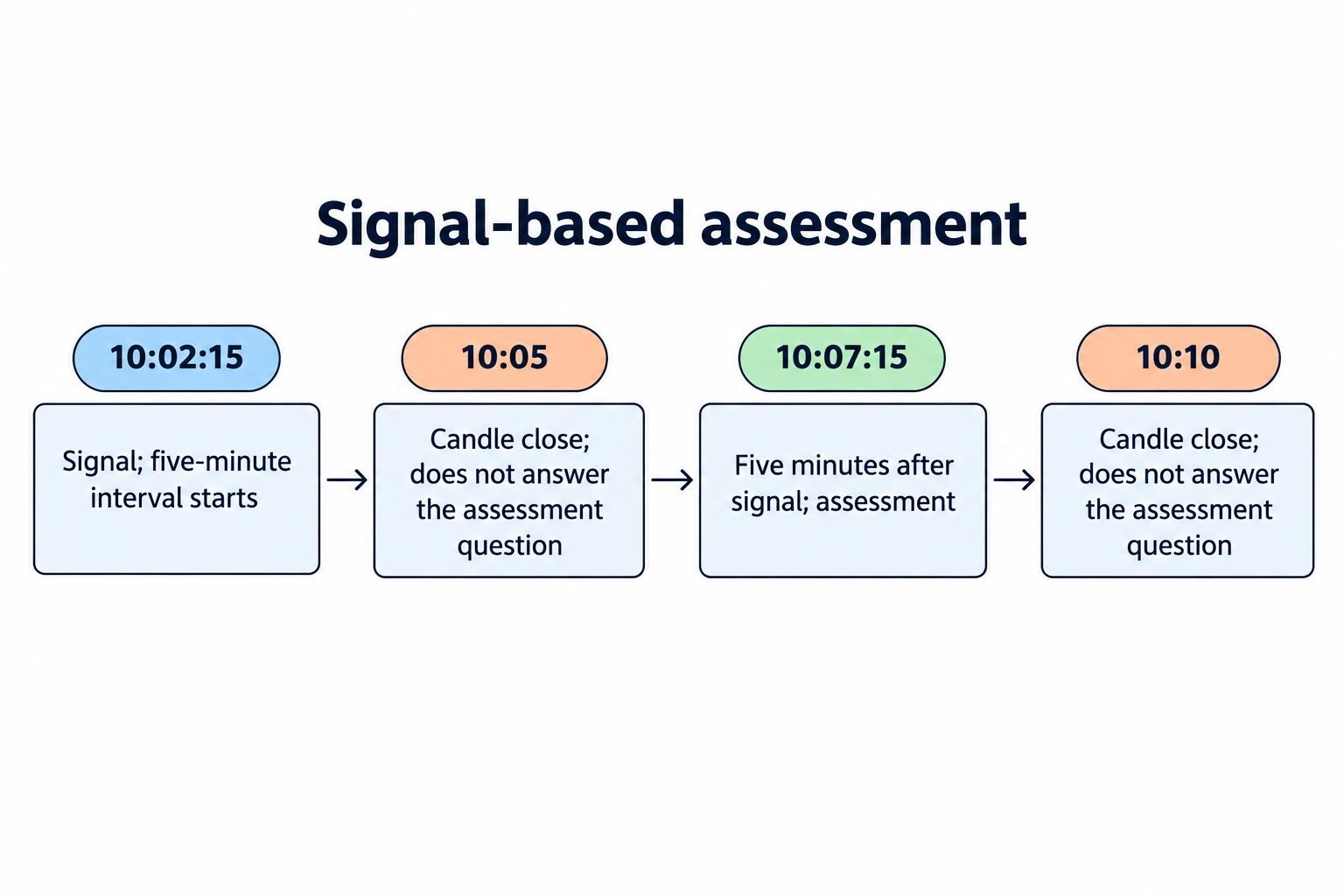 A timeline shows a paper signal at 10:02:15, a five-minute duration, and an assessment at 10:07:15, distinguishing those times from the 10:05 and 10:10 candle closes.