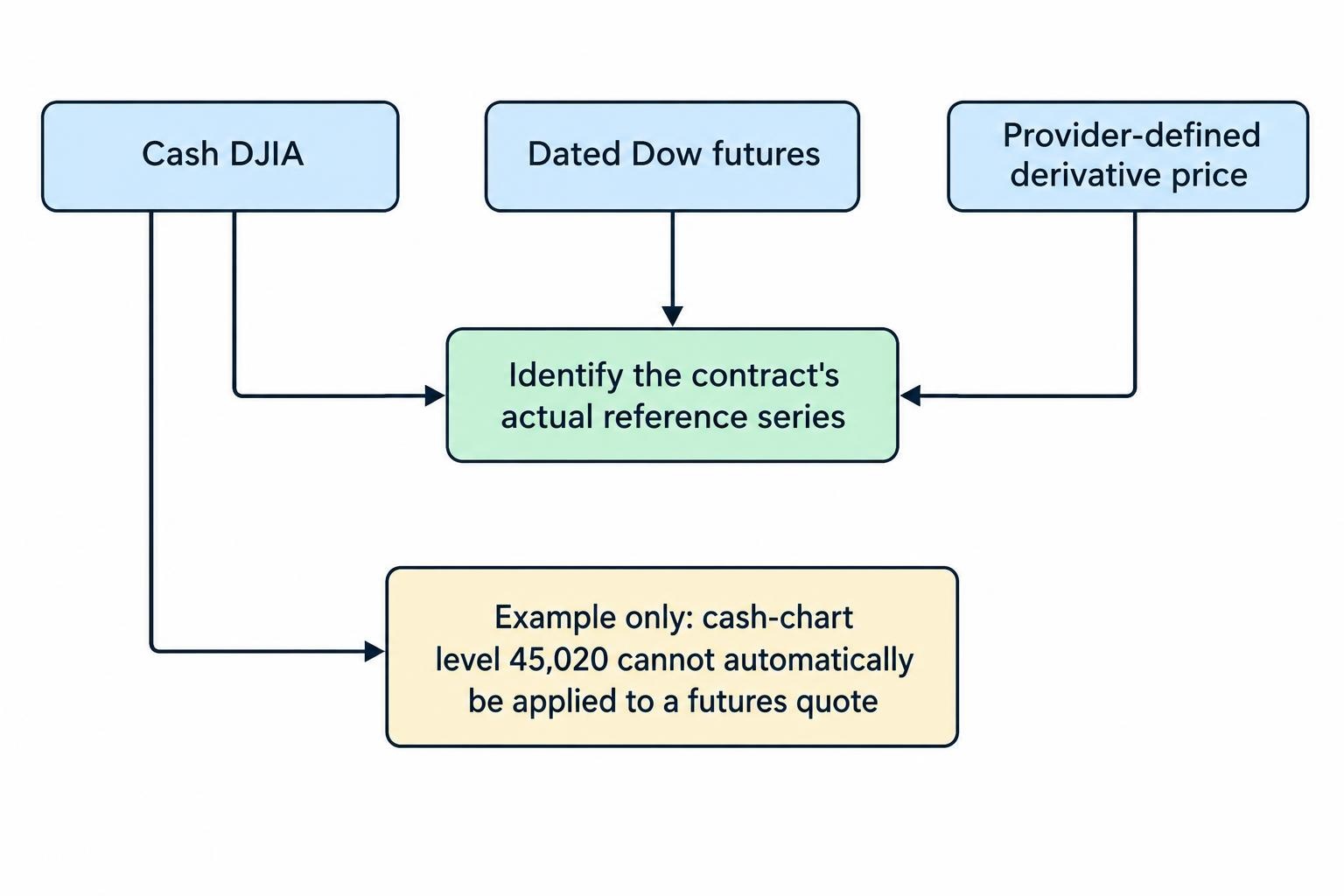 A comparison diagram separates the cash DJIA, dated Dow futures and provider-defined derivative quotes as distinct price series. It shows that a level identified on a cash-index chart cannot automatically be applied to a futures quote, and that the contract’s reference series must be identified.
