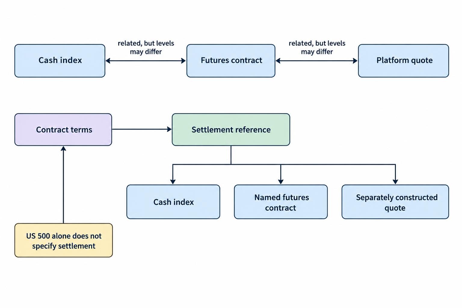 A relationship diagram distinguishing the cash index, futures contract, and platform quote, with the contract terms identifying which reference determines settlement.