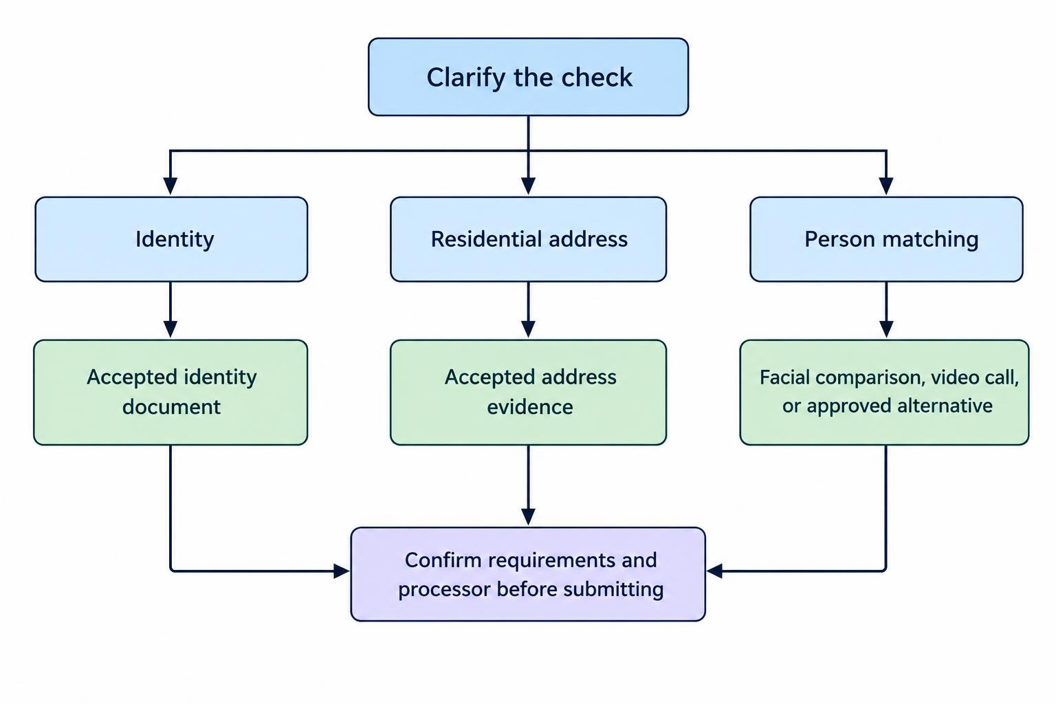 A simple flow links three verification questions—identity, residential address and person matching—to limited examples of relevant evidence and a prompt to clarify requirements.