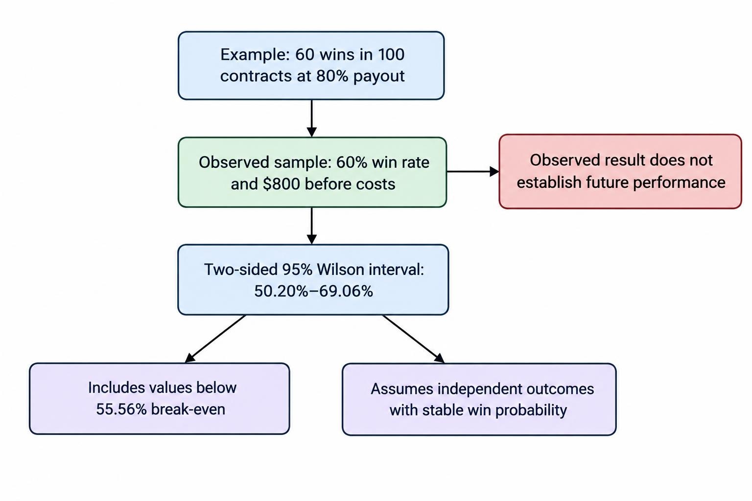 Flow diagram distinguishes a profitable sample of 60 wins in 100 contracts from uncertainty about the underlying win probability; the stated 95% interval extends below the 55.56% break-even threshold.
