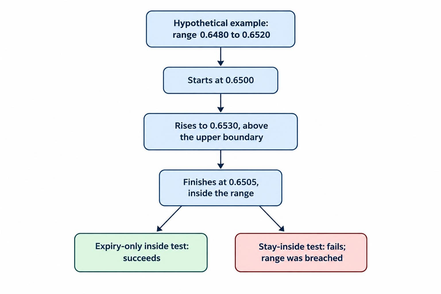 The same hypothetical movement rises above the upper boundary and then finishes inside the range. An expiry-only inside test passes, while a stay-inside-throughout test fails because the price left the range.