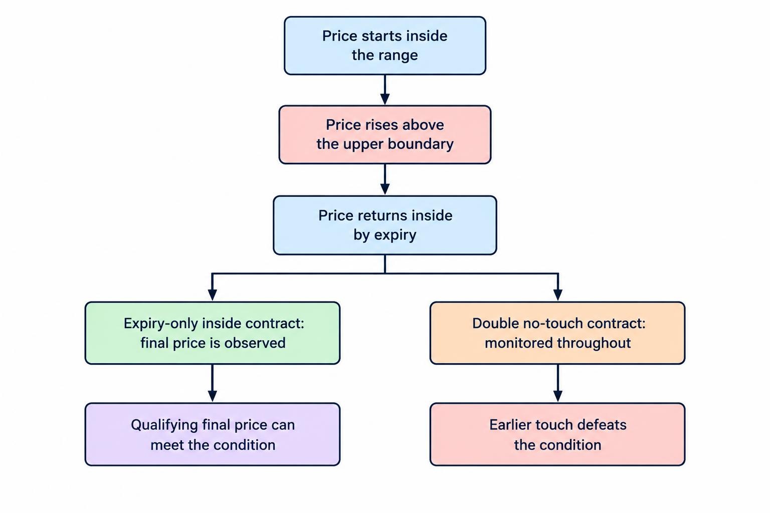 A price briefly crosses the upper boundary and returns inside before expiry. An expiry-only inside contract can still qualify at settlement, while a double no-touch condition fails when the boundary is touched.
