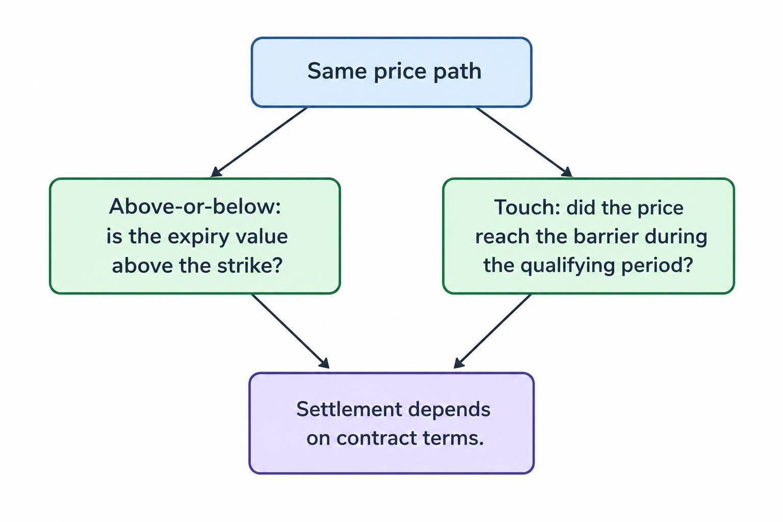 A comparison diagram shows that an above-or-below contract checks the settlement value at expiry, while a touch contract checks whether the price reached a barrier during the qualifying period.