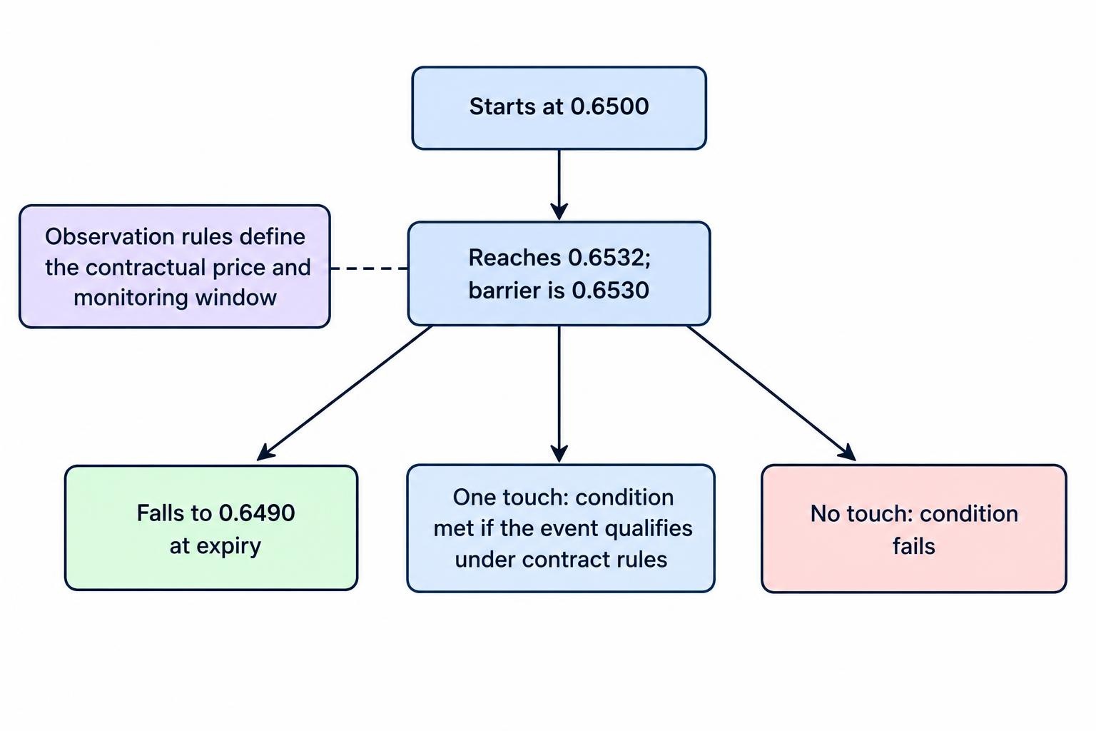 A hypothetical price path crosses an upper barrier and later falls below it. The earlier qualifying crossing satisfies the one-touch test and defeats the no-touch test, even though the final price is below the barrier.
