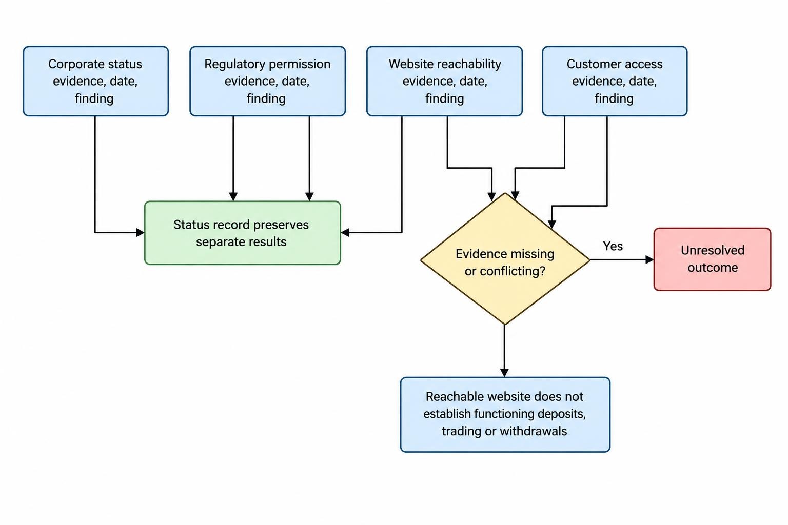 A diagram shows corporate status, regulatory permission, website reachability and customer access as separate research fields, each requiring its own evidence and date; unresolved findings remain unresolved.
