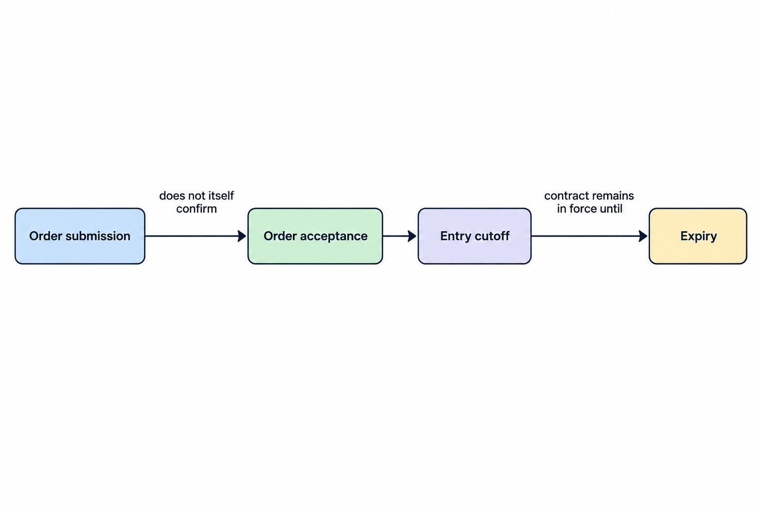 Timeline distinguishing order submission, order acceptance, entry cutoff and contract expiry, with entry cutoff occurring before expiry and the accepted contract remaining active until its deadline.