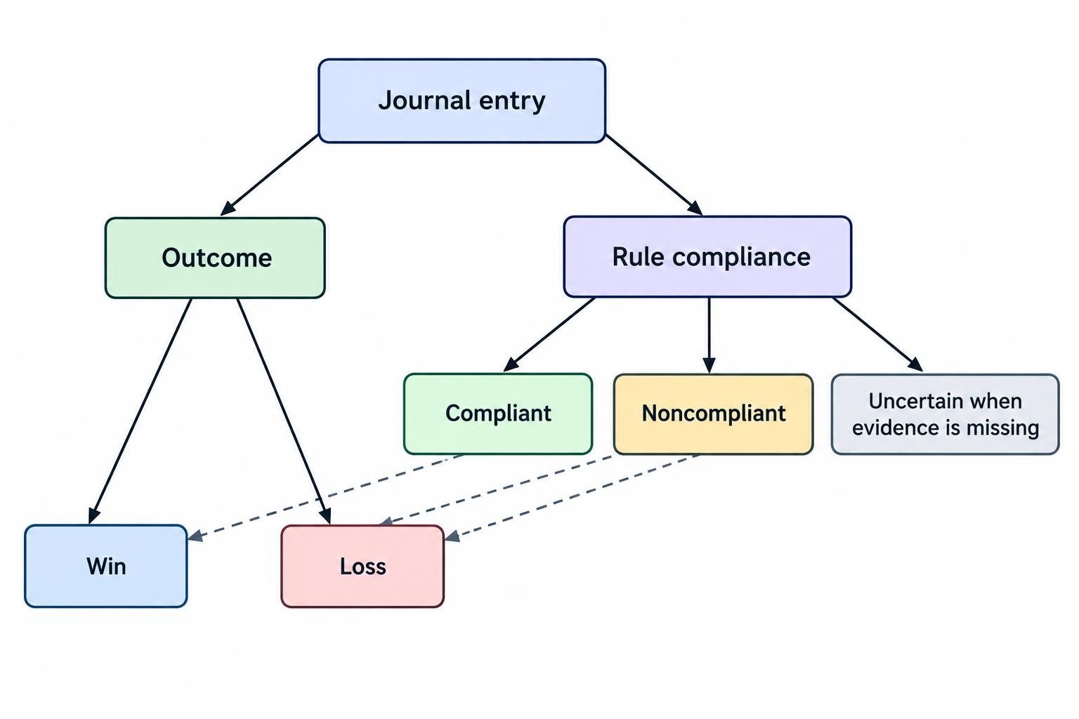 A two-axis decision diagram distinguishes whether an entry followed its rules from whether it won or lost, showing that either result can occur with either compliance status.