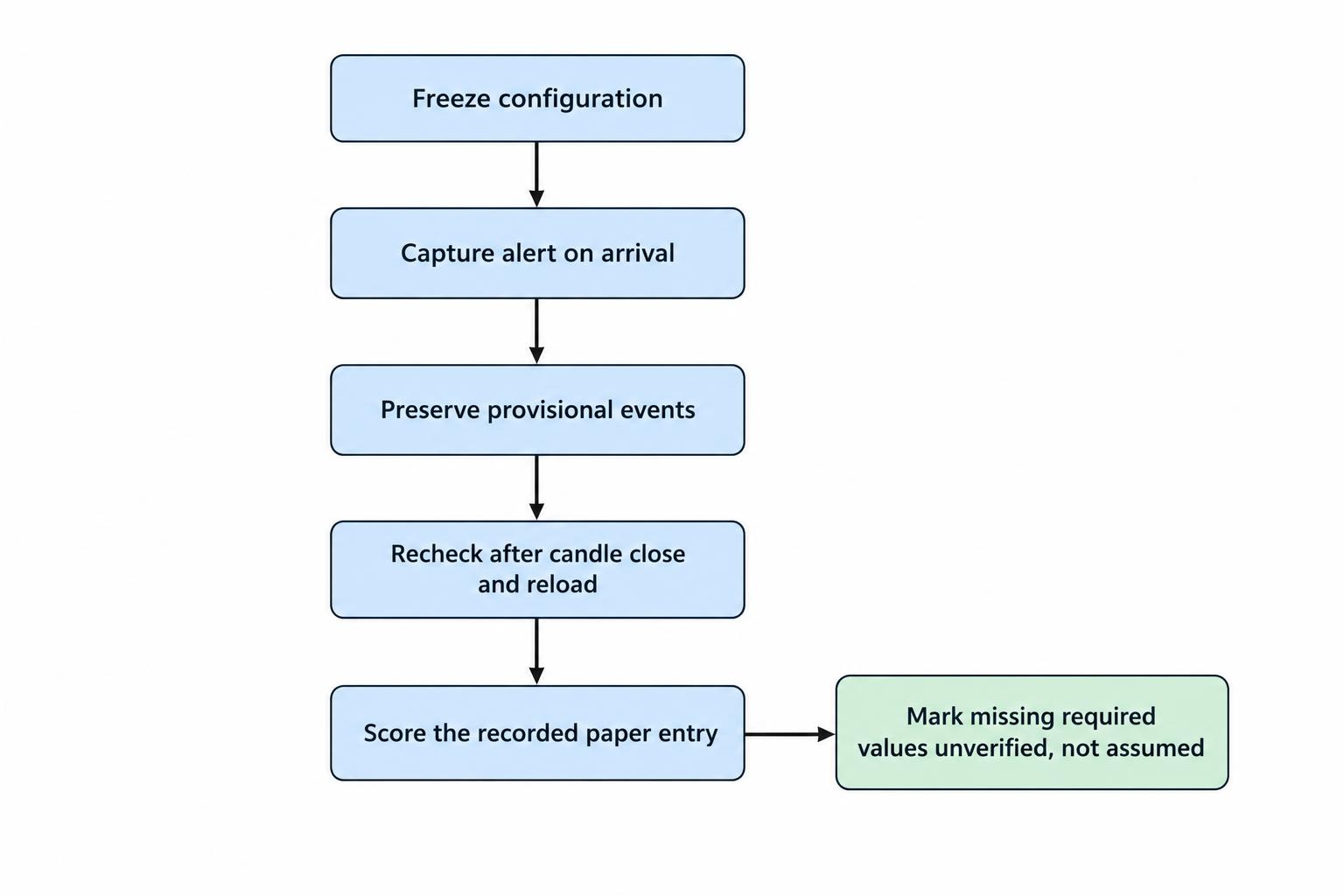 A five-step workflow shows how to freeze the configuration, capture alerts, preserve provisional events, compare live and reloaded records, and score only the recorded paper entry.