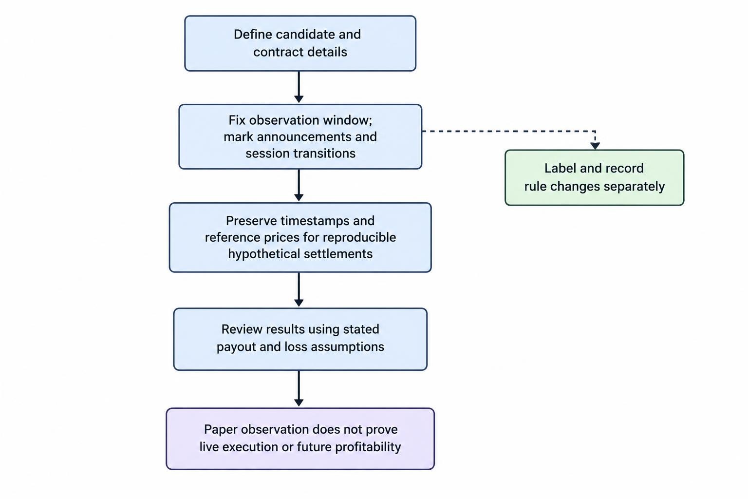 A four-step flow shows defining a candidate, fixing an observation window, preserving reproducible evidence, and reviewing contract economics under unchanged rules.
