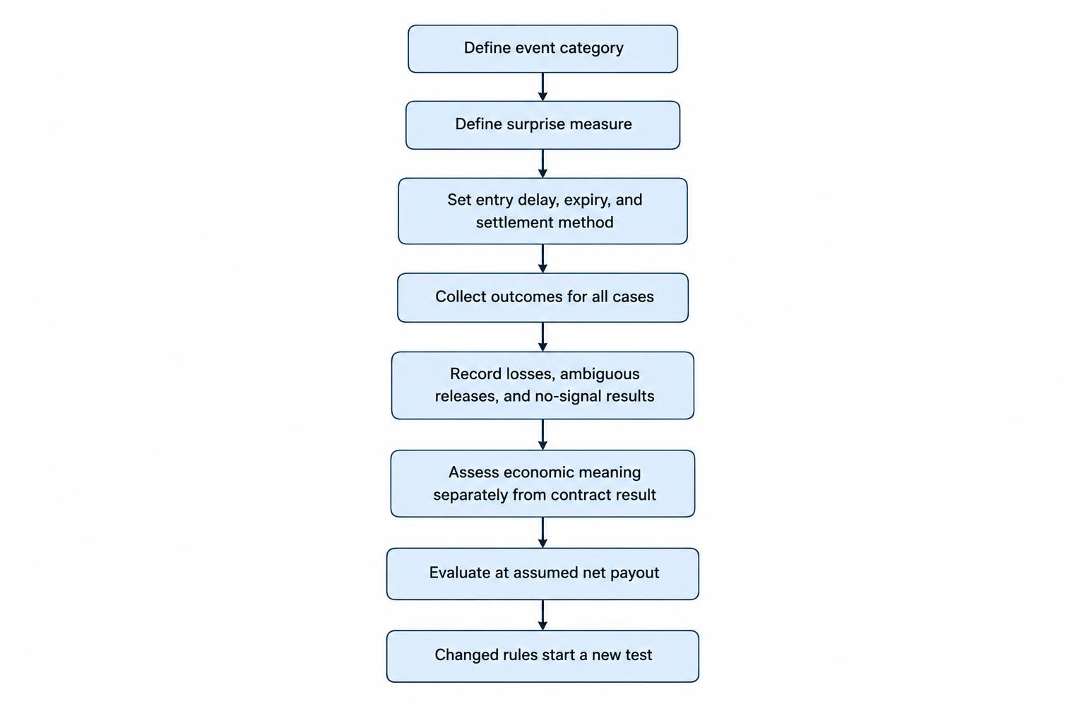 A flow diagram shows a paper-testing sequence: define the rules in advance, record outcomes including losses and no-signal cases, assess thesis and contract results separately, and start a new test if rules change.