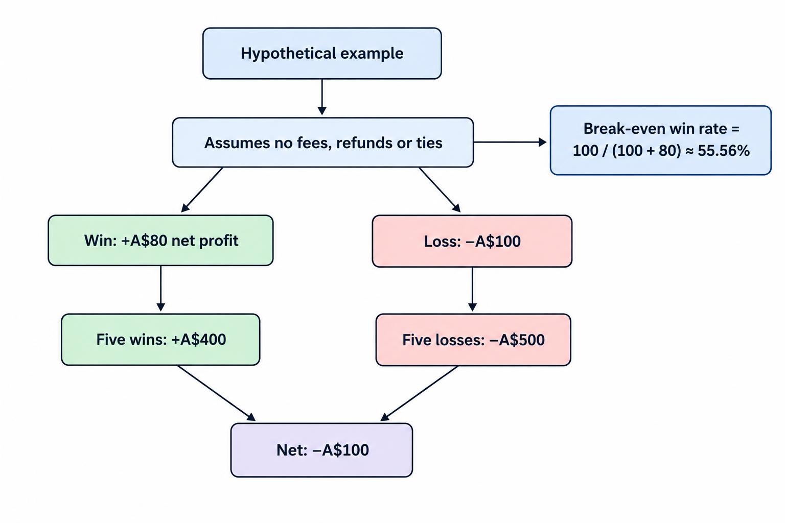 A small flow diagram applies the article’s hypothetical stake and net profit to the break-even calculation, showing that losses can outweigh an equal number of wins.