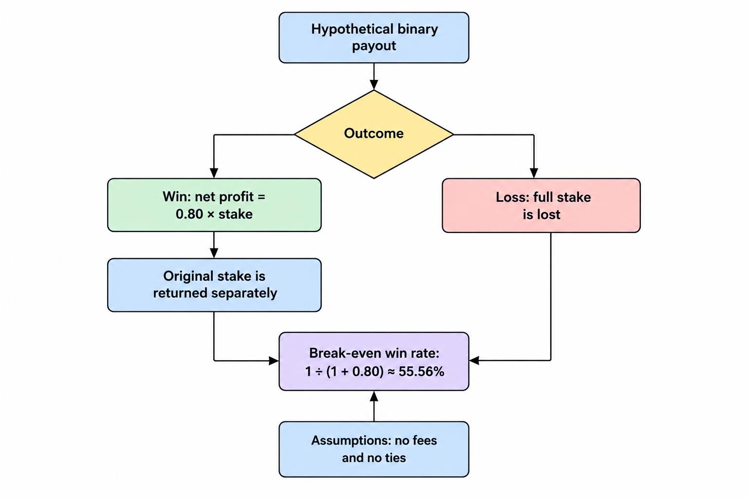A relationship diagram connects net winning payout and full stake loss to the break-even win-rate formula, using the article’s illustrative 80 percent net payout assumption.