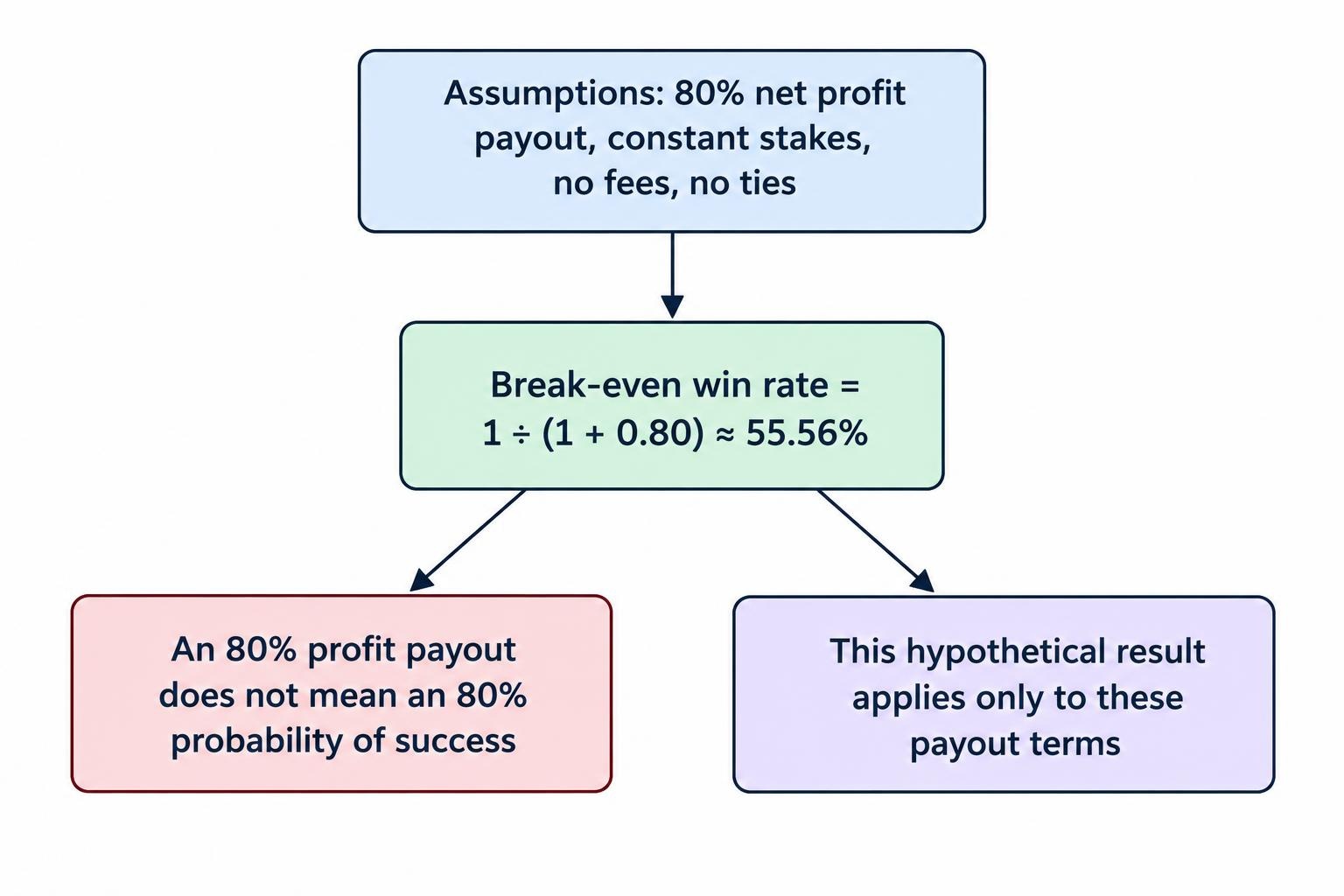 A formula diagram shows that with an 80% net profit payout, constant stakes, no fees, and no ties, the break-even win rate is 1 divided by 1 plus 0.80, or approximately 55.56%. It distinguishes payout percentage from probability of winning.